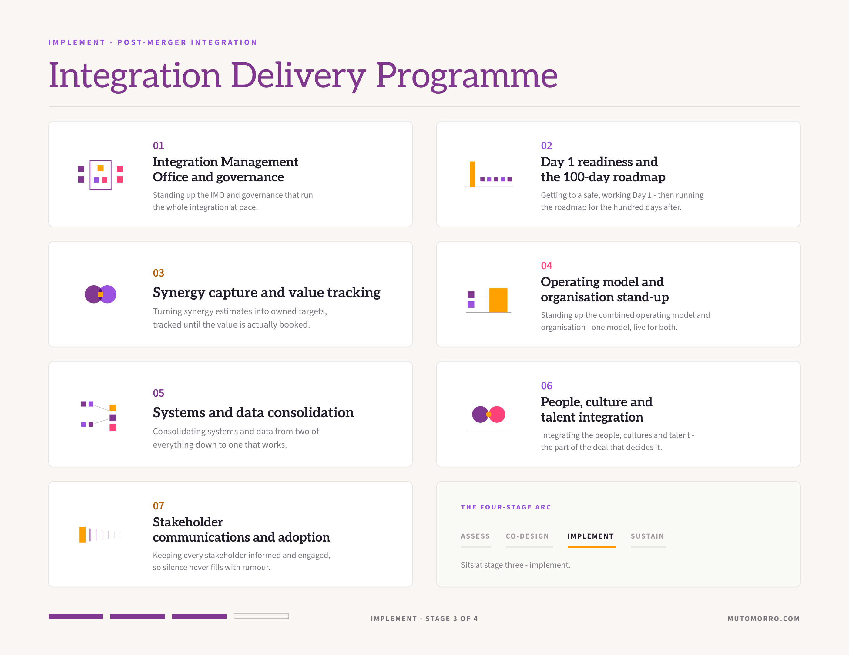 Integration delivery programme sheet: the seven elements we design - Integration Management Office and governance, Day 1 readiness and the 100-day roadmap, synergy capture and value tracking, operating model and organisation stand-up, systems and data consolidation, people, culture and talent integration, and stakeholder communications and adoption.