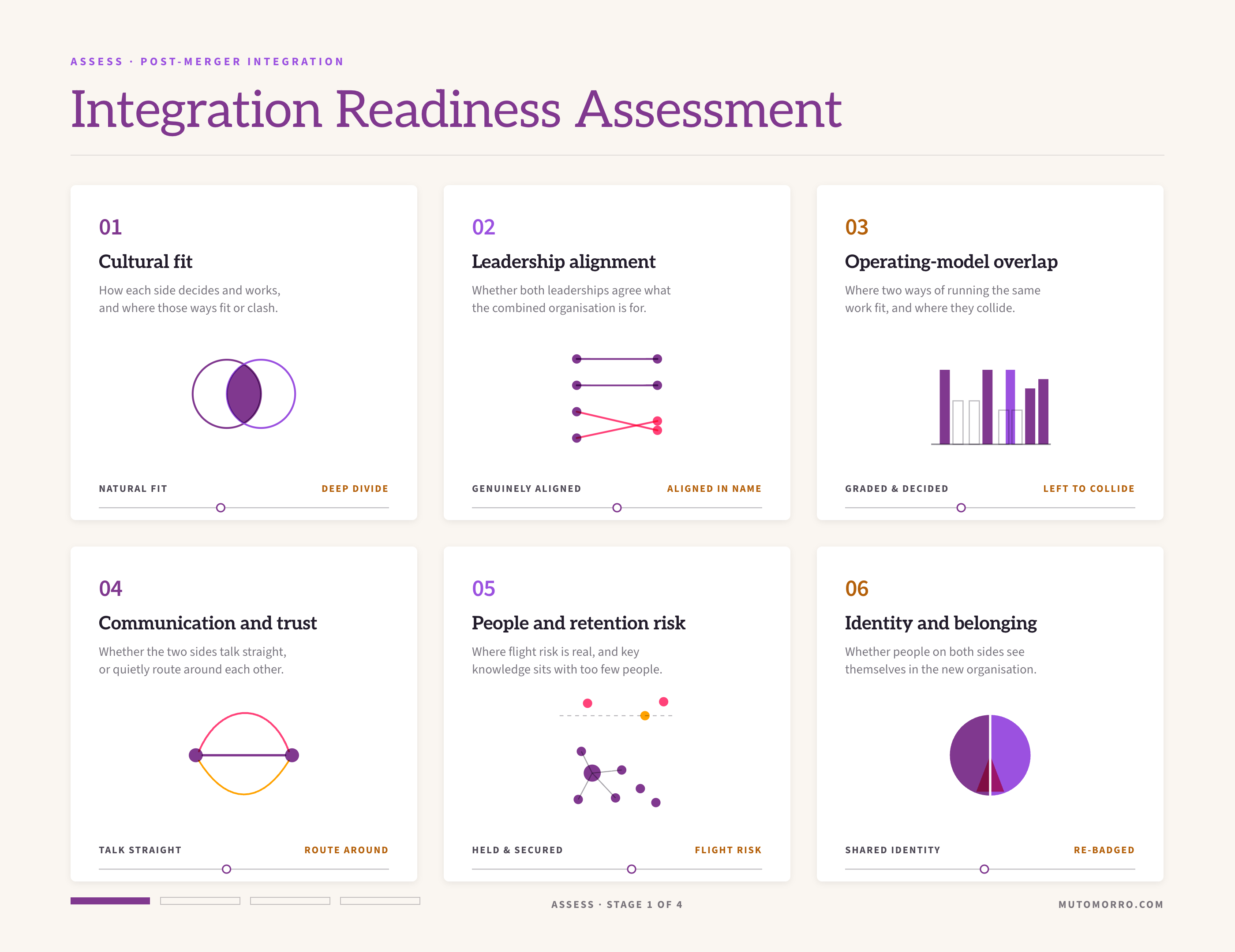 Integration readiness assessment sheet: the six angles - cultural fit, leadership alignment, operating-model overlap, communication and trust, people and retention risk, and identity and belonging - each read on a slider from ready to strained.