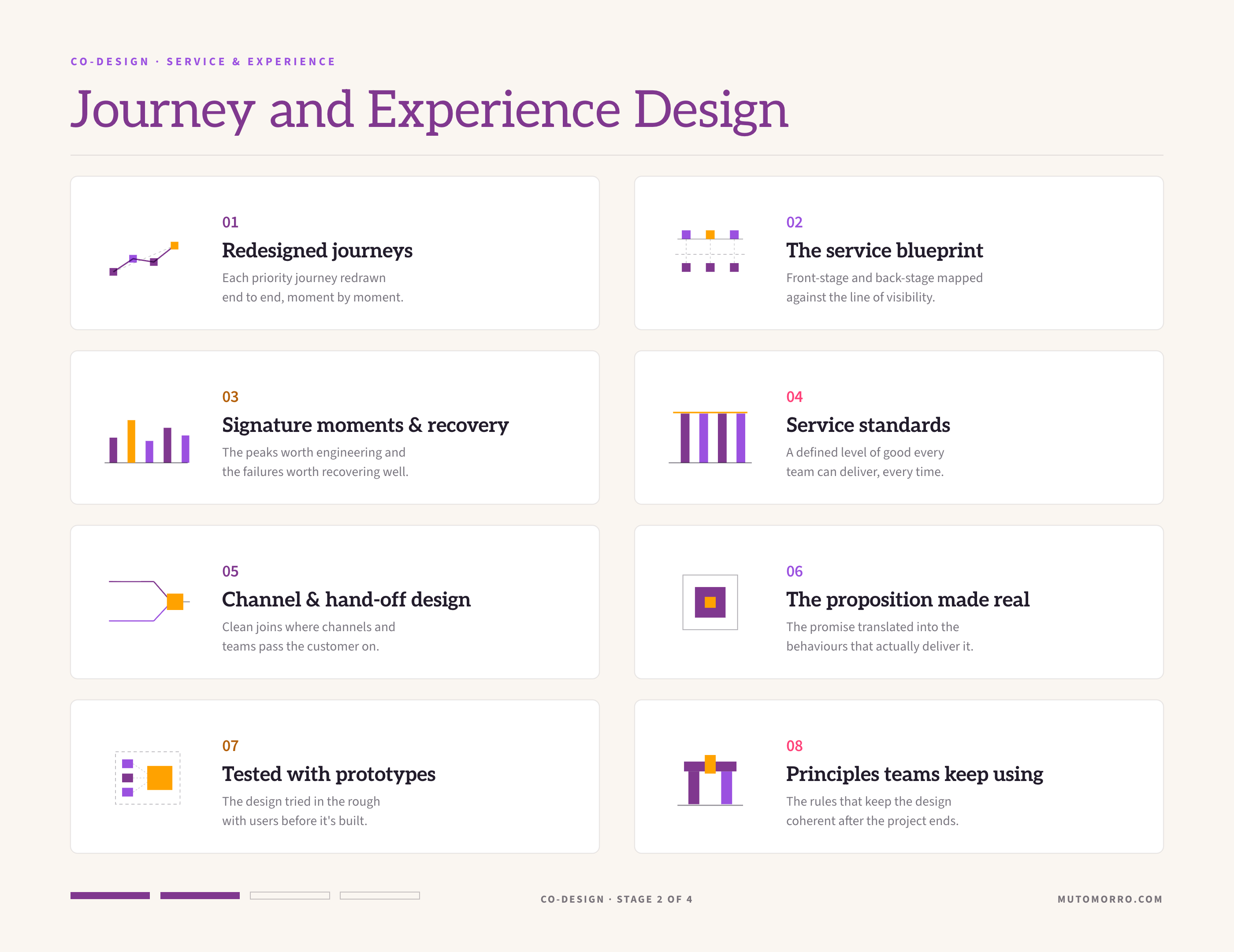 Journey and experience design sheet: the eight elements we design - redesigned journeys, a service blueprint behind each journey, signature moments and recovery points, service standards, channel and hand-off design, the proposition made real, tested through service prototypes, and design principles your teams keep using.