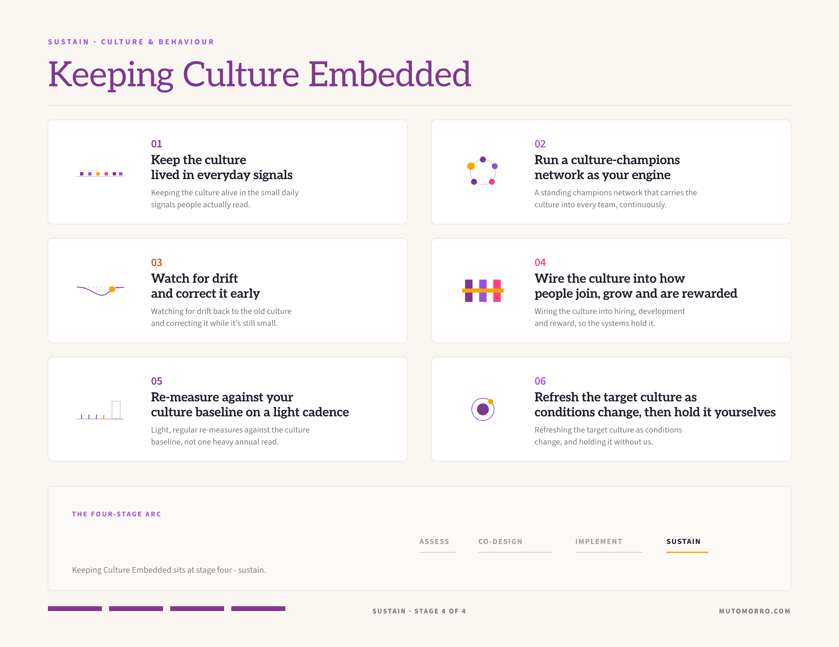 Keeping culture embedded sheet: the six elements - keeping the culture lived in everyday signals, running a culture-champions network, watching for drift and correcting it early, wiring the culture into how people join, grow and are rewarded, re-measuring against your culture baseline, and refreshing the target culture then holding it yourselves.