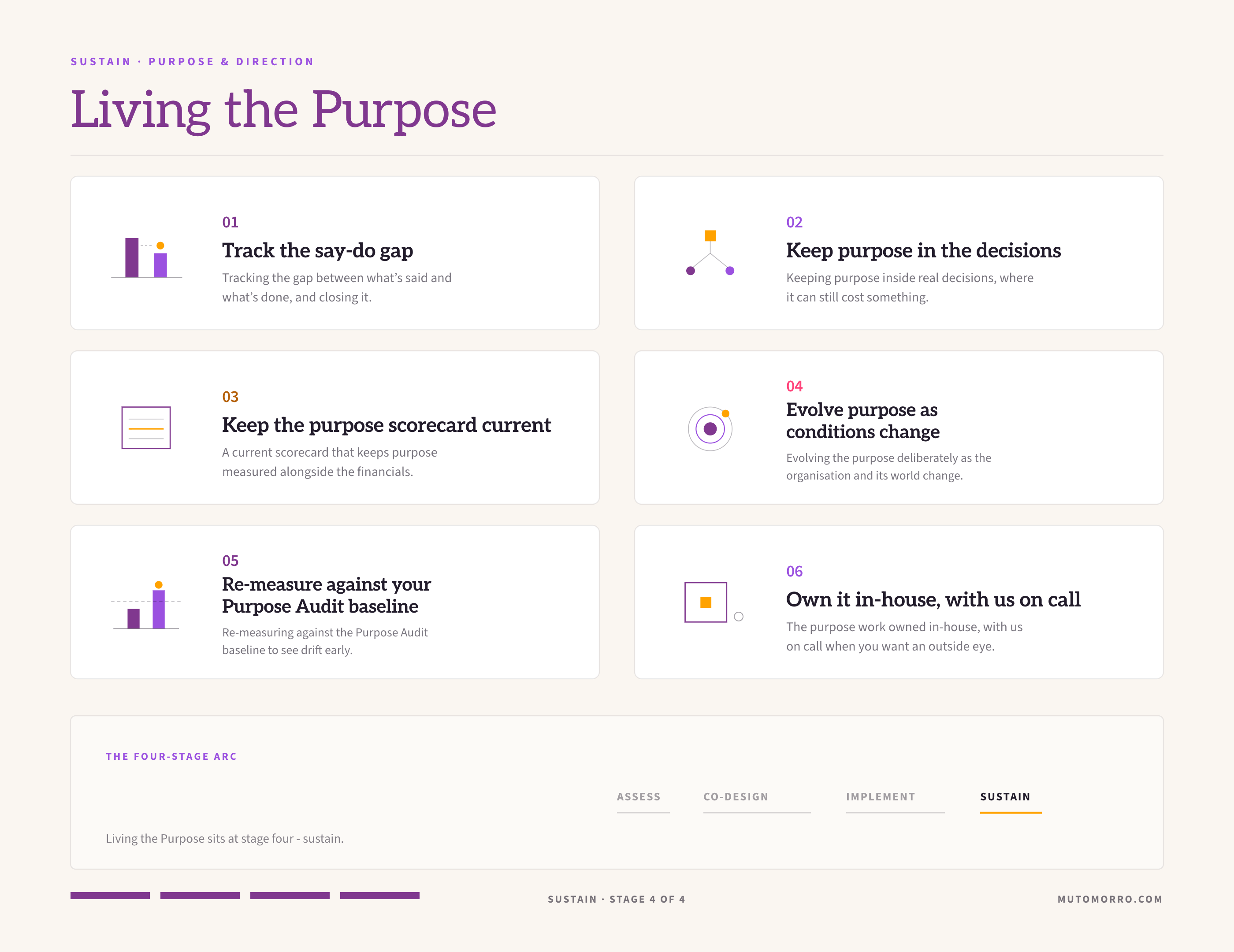 Living the purpose sheet: the six elements - tracking the say-do gap, keeping purpose in the decisions, keeping the purpose scorecard current, evolving purpose as conditions change, re-measuring against your Purpose Audit baseline, and owning it in-house with us on call.