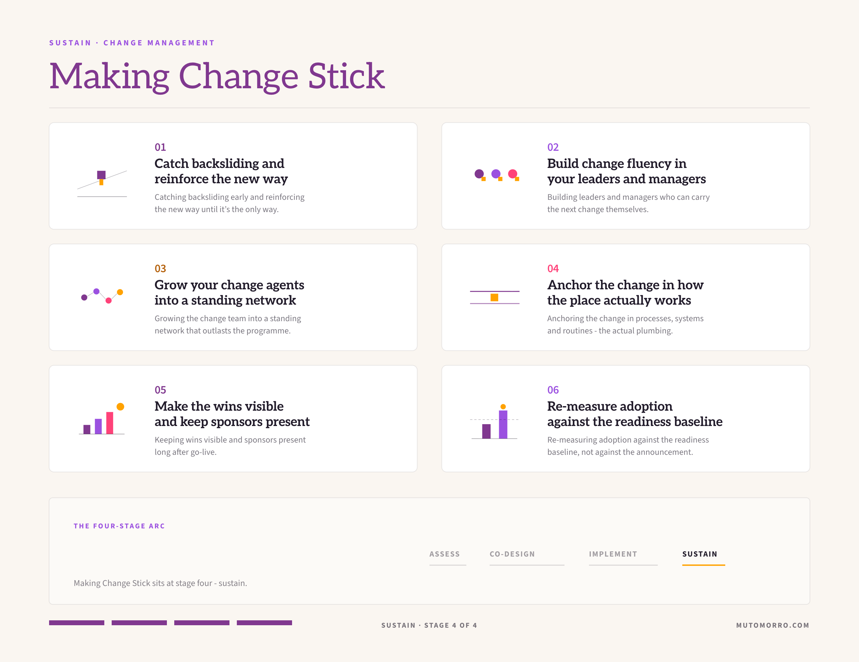 Making change stick sheet: the six elements - catching backsliding and reinforcing the new way, building change fluency in leaders and managers, growing your change agents into a standing network, anchoring the change in how the place works, making the wins visible and keeping sponsors present, and re-measuring adoption against the readiness baseline.