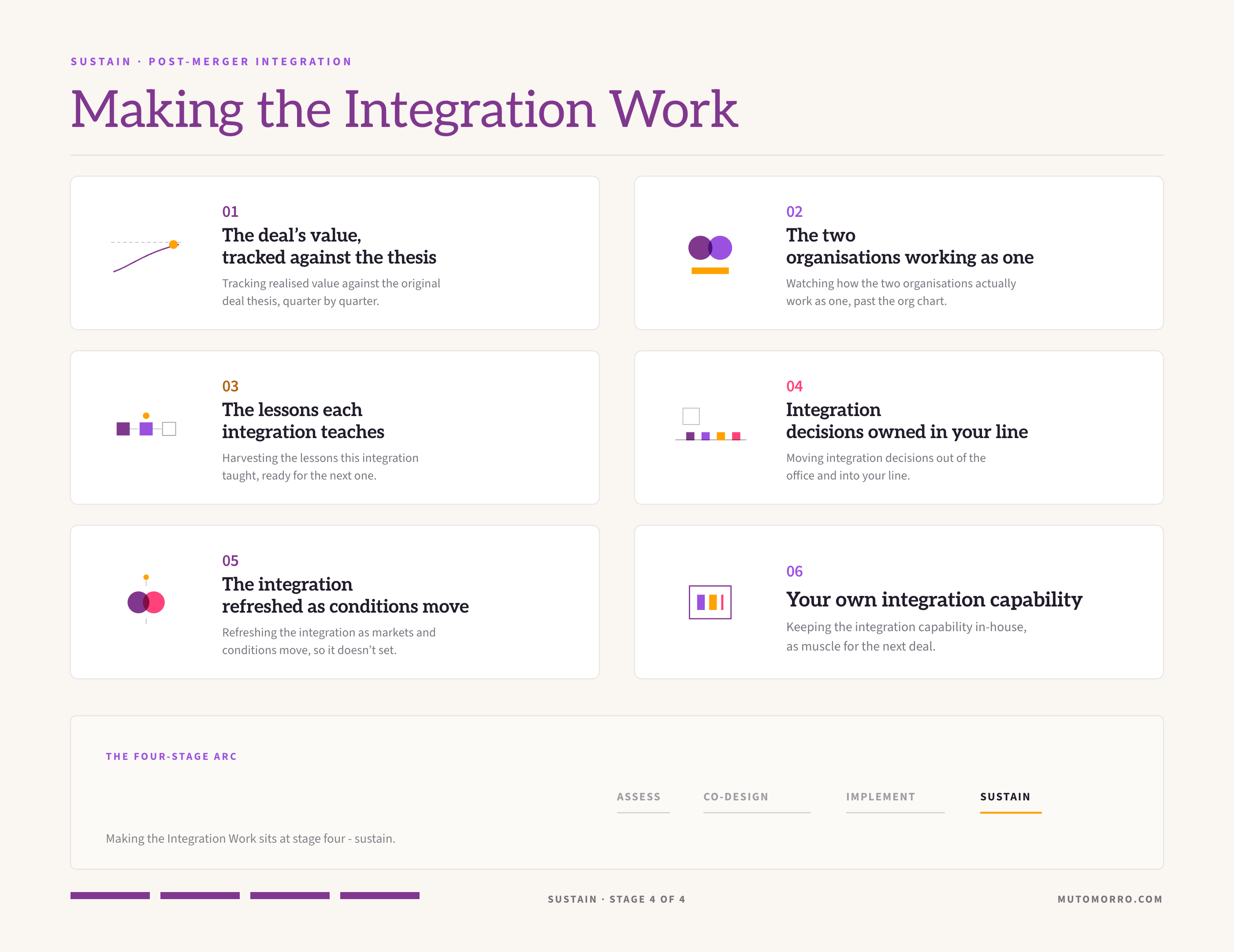 Making the integration work sheet: the six elements - the deal's value tracked against the thesis, the two organisations working as one, the lessons each integration teaches, integration decisions owned in your line, the integration refreshed as conditions move, and your own integration capability.