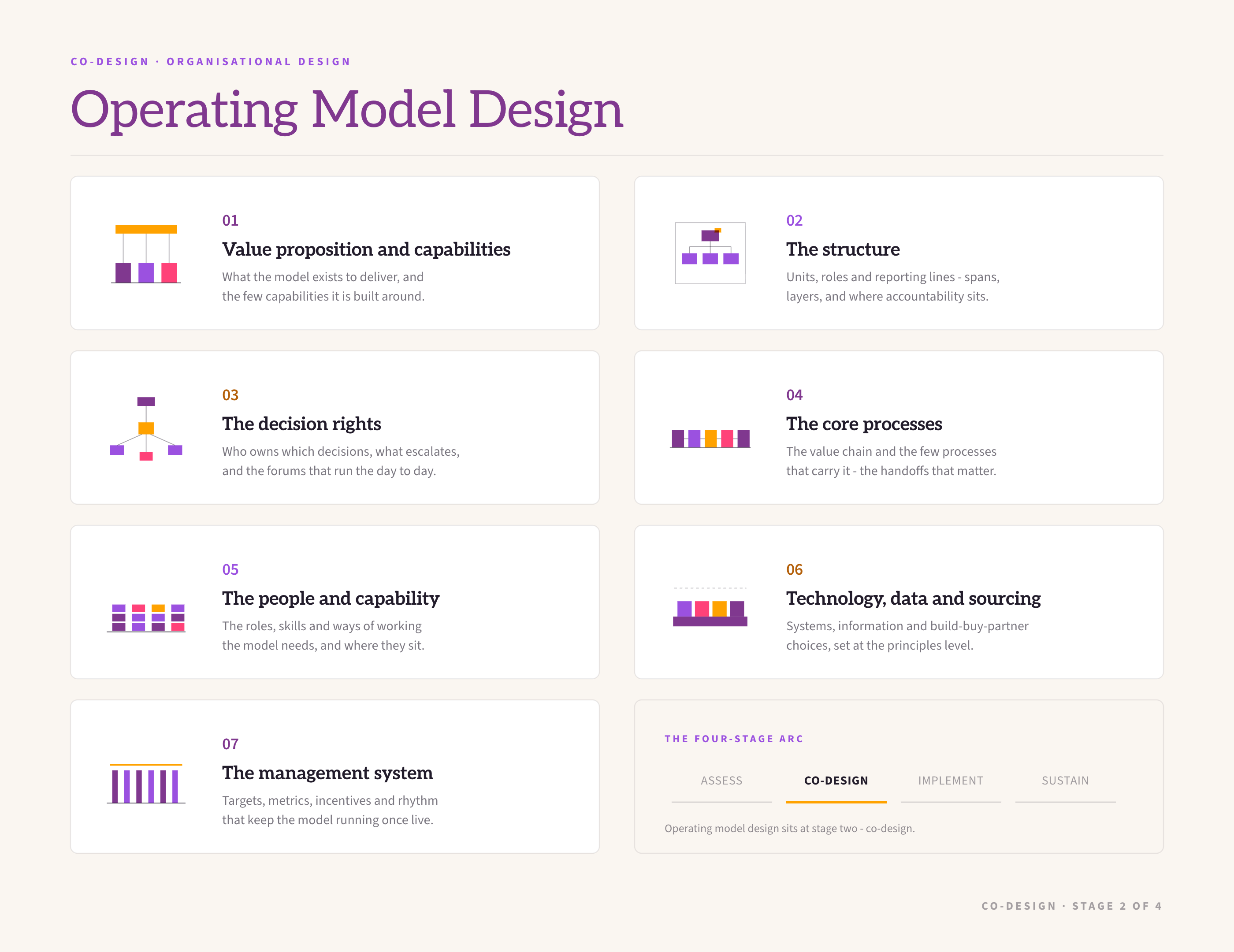 Operating model design sheet: the seven elements we design - the value proposition and capabilities, the structure, the decision rights, the core processes, the people and capability, the technology, data and sourcing, and the management system.