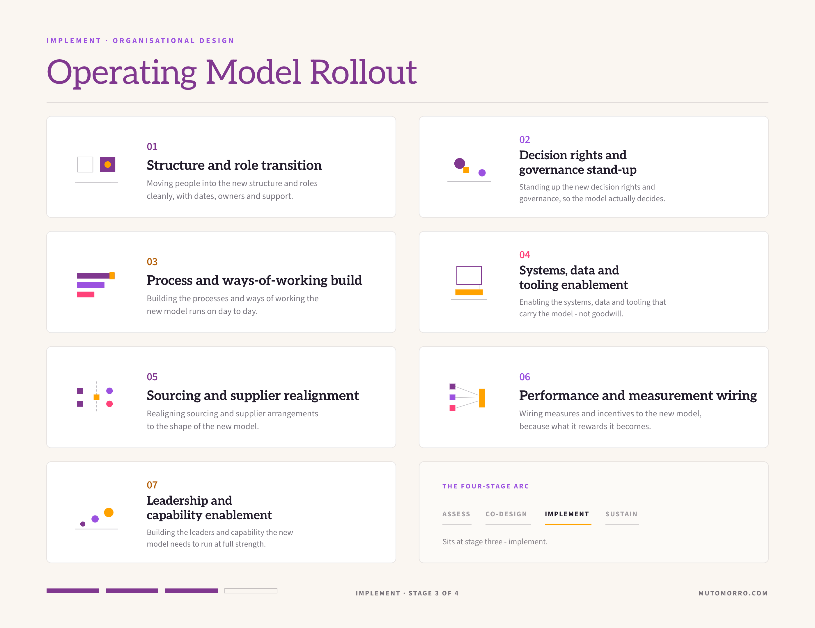 Operating model rollout sheet: the seven elements we design - structure and role transition, decision rights and governance stand-up, process and ways-of-working build, systems, data and tooling enablement, sourcing and supplier realignment, performance and measurement wiring, and leadership and capability enablement.