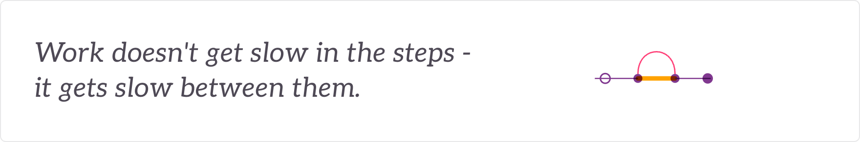 Work doesn't get slow in the steps - it gets slow between them. A flow line snagging at the handover between steps.