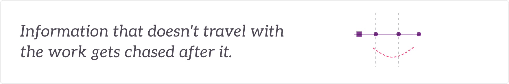 Information that doesn't travel with the work gets chased after it - the chase looping back beneath the flow.