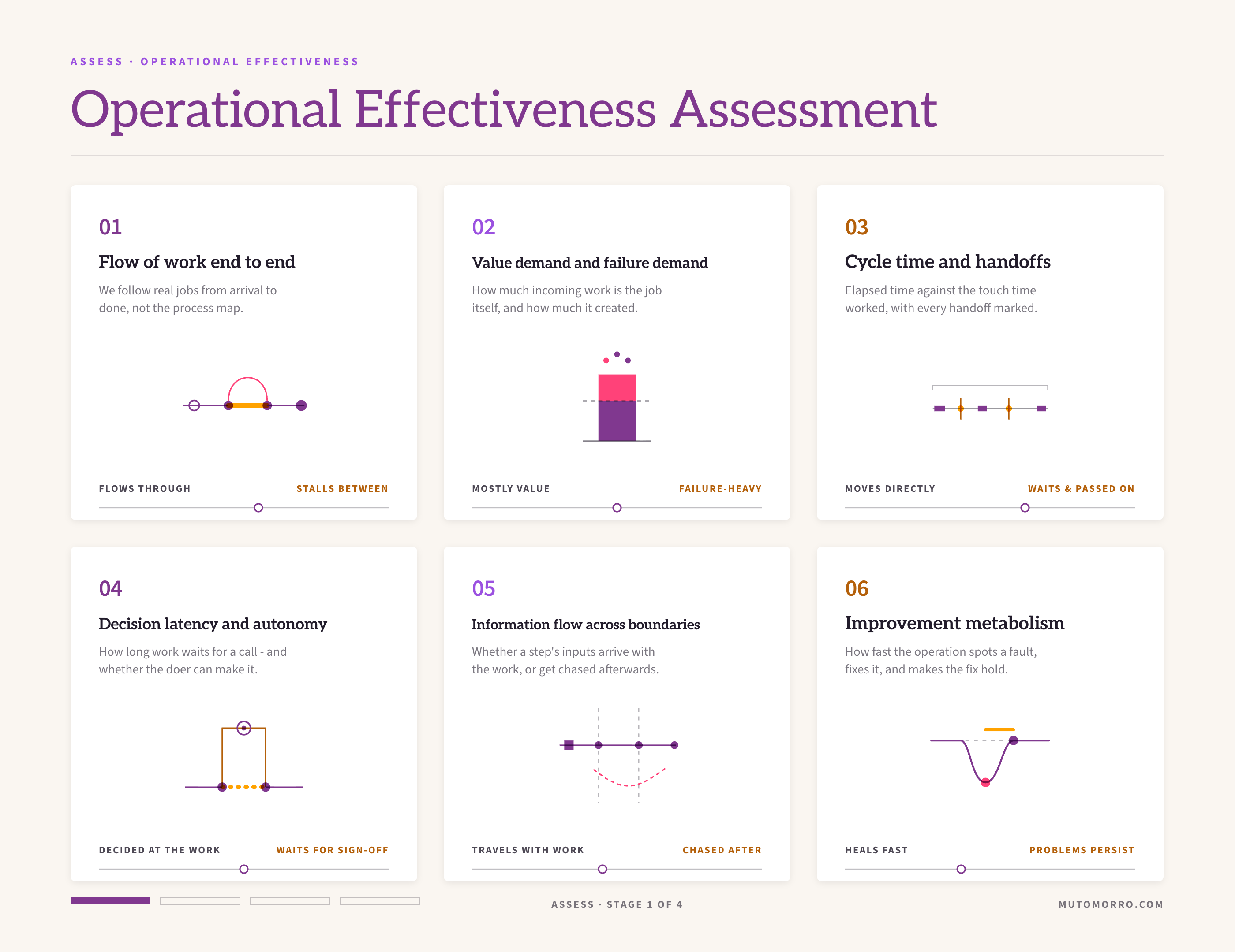 Operational effectiveness assessment sheet: the six angles - flow of work end to end, value demand and failure demand, cycle time and handoffs, decision latency and autonomy, information flow across boundaries, and improvement metabolism - each read on a slider from flowing to stalled.