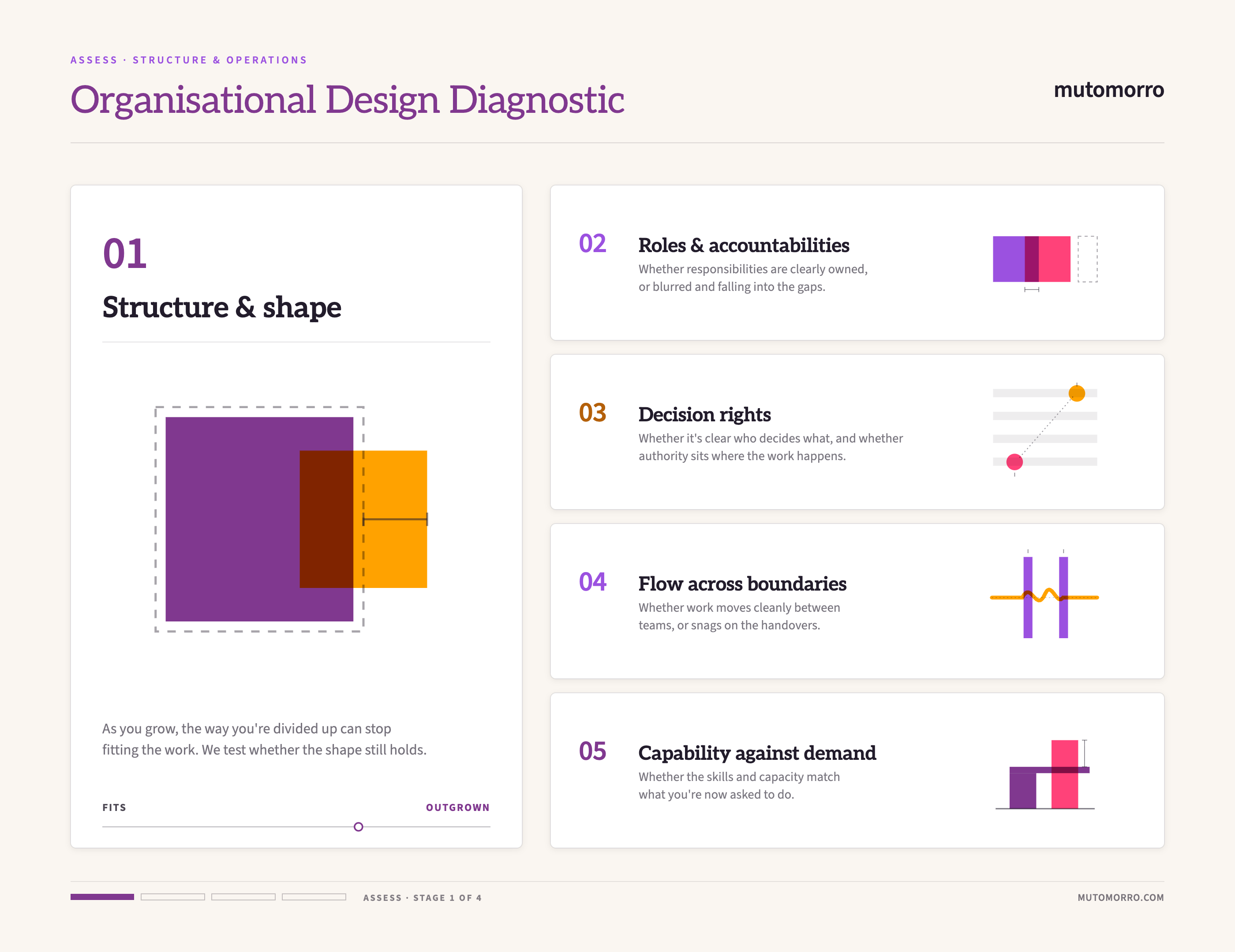 Organisational design diagnostic sheet: structure and shape read from fits to outgrown, alongside roles and accountabilities, decision rights, flow across boundaries, and capability against demand.