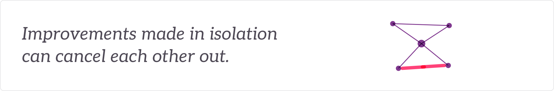 Improvements made in isolation can cancel each other out - a network where two links pull against each other.