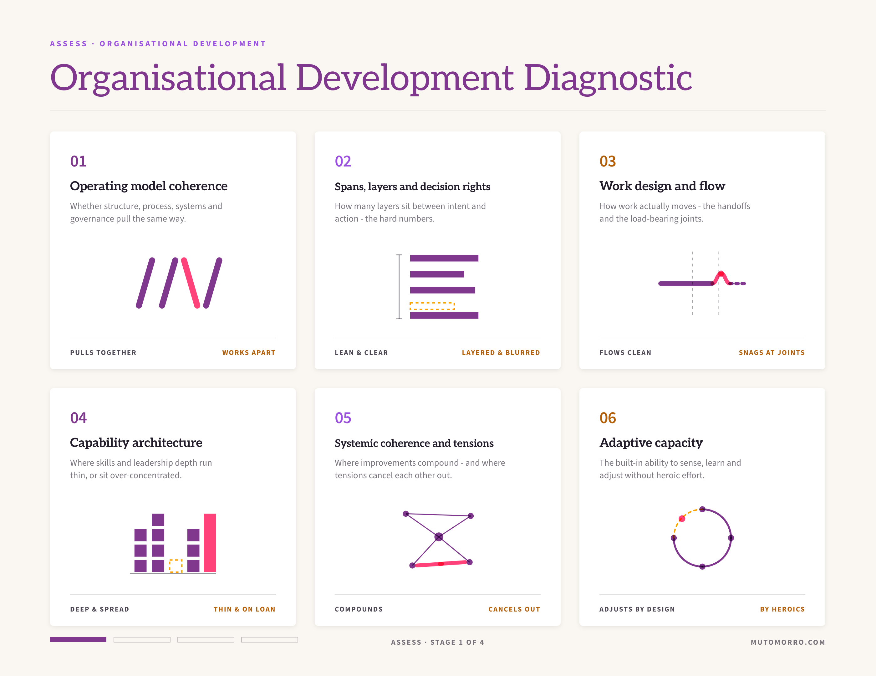 Organisational development diagnostic sheet: the six angles - operating model coherence, spans, layers and decision rights, work design and flow, capability architecture, systemic coherence and tensions, and adaptive capacity - each read on a slider from whole to strained.