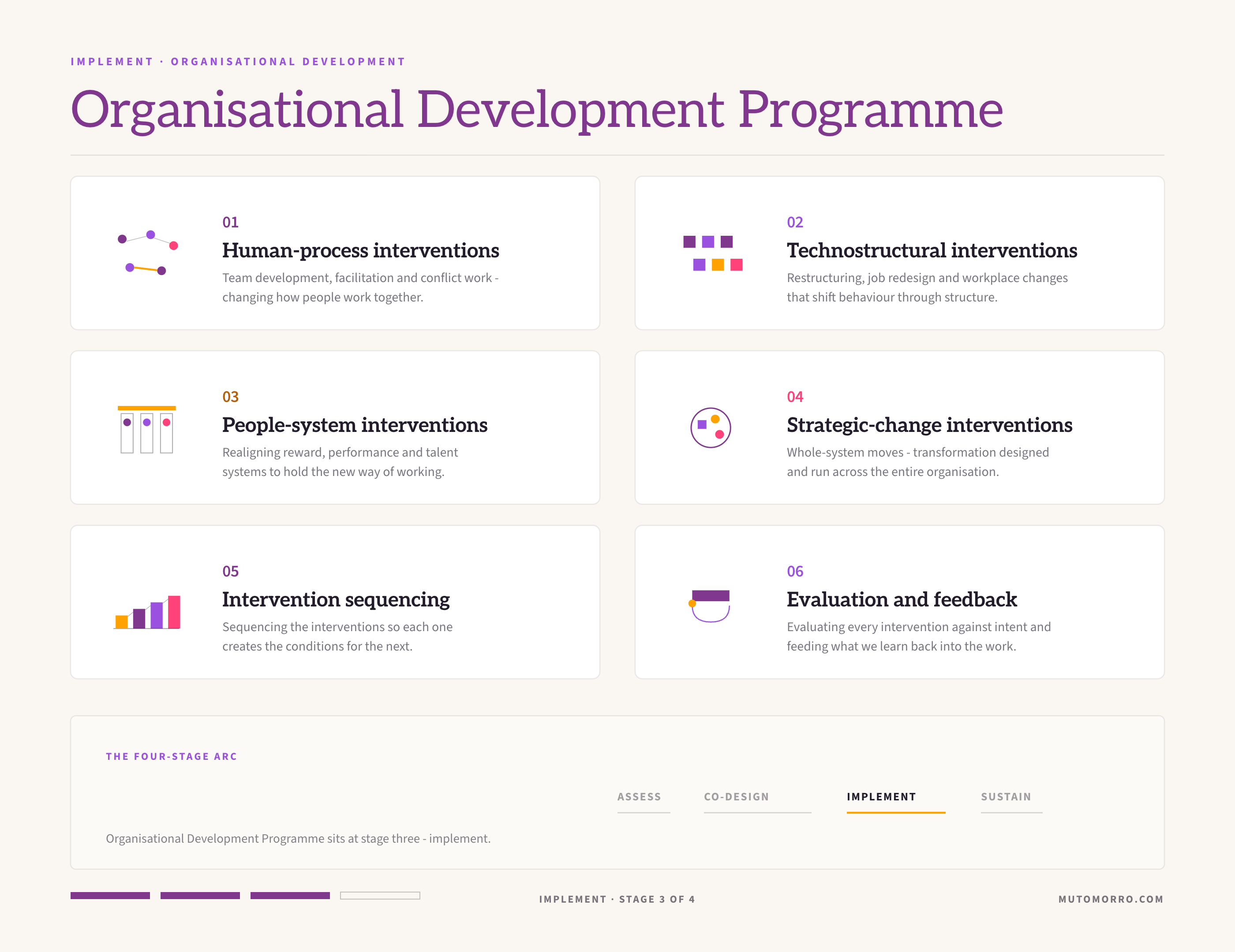 Organisational development programme sheet: the six elements we design - human-process interventions, technostructural interventions, people-system interventions, strategic-change interventions, intervention sequencing, and evaluation and feedback.