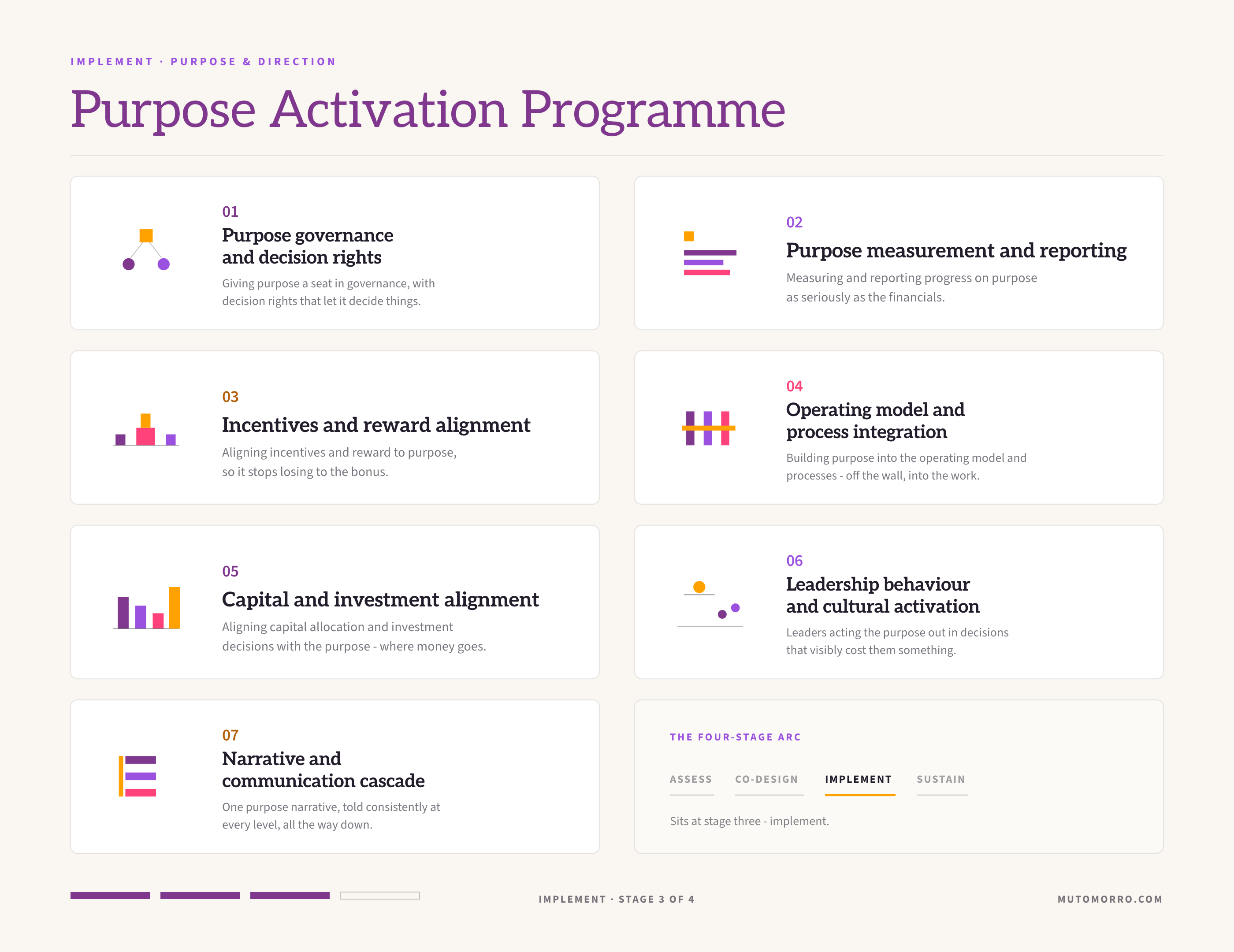 Purpose activation programme sheet: the seven elements we design - purpose governance and decision rights, purpose measurement and reporting, incentives and reward alignment, operating model and process integration, capital and investment alignment, leadership behaviour and cultural activation, and narrative and communication cascade.