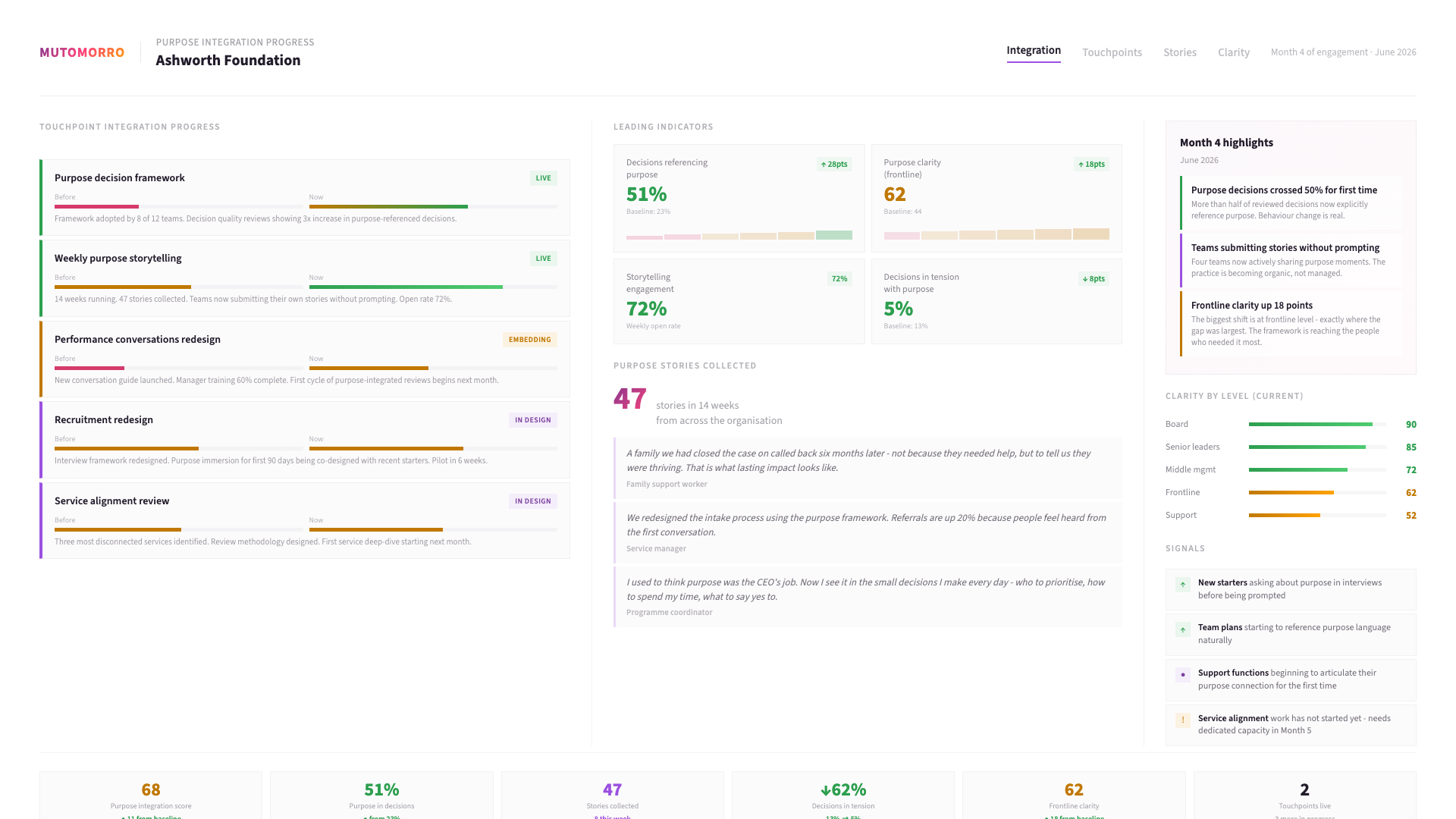 Example Purpose Activation Programme output: an illustrative sample of the worked dashboard - the key observations it captures, and the priorities you leave with.