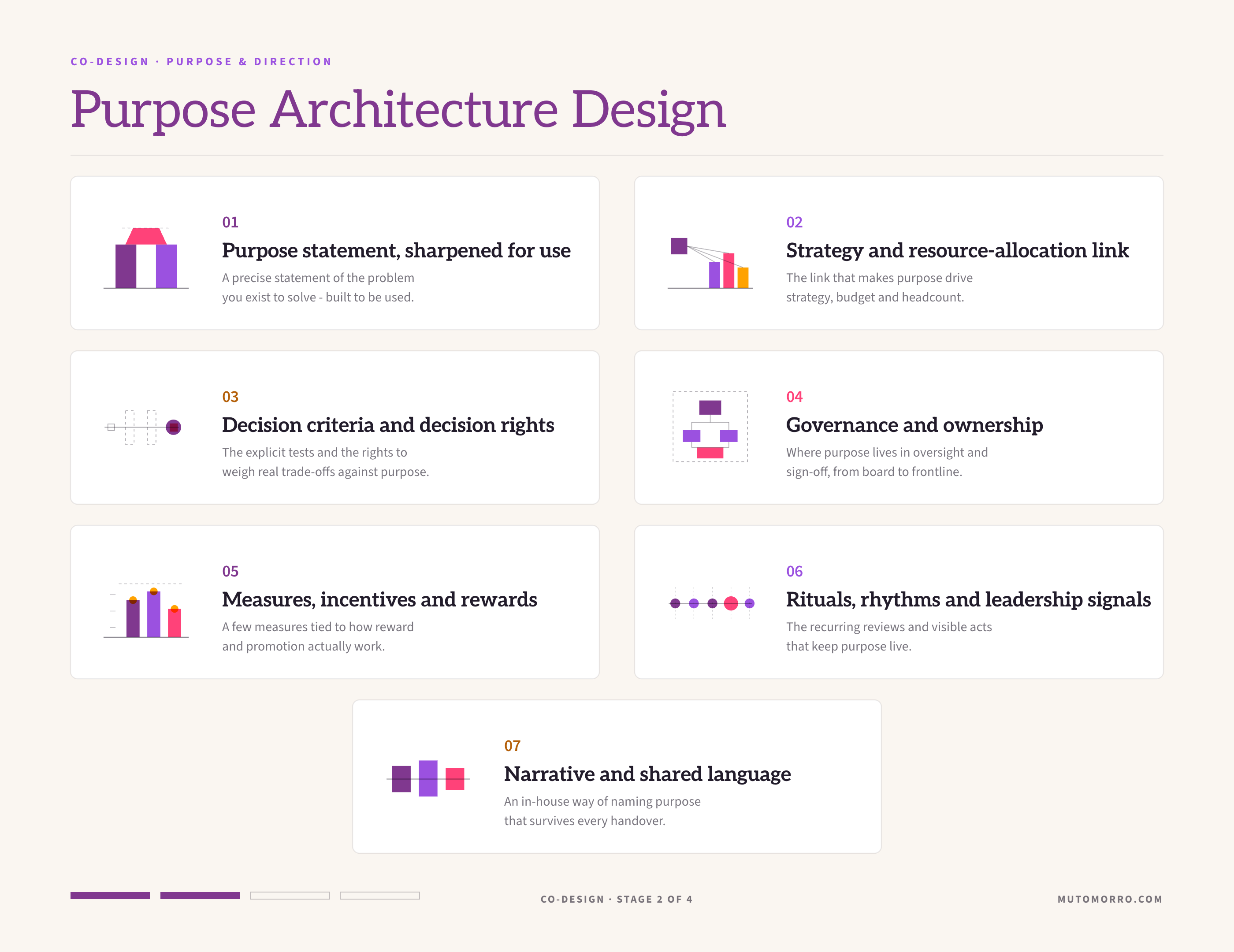 Purpose architecture design sheet: the seven elements we design - purpose statement sharpened for use, strategy and resource-allocation connection, decision criteria and decision rights, governance and ownership, measures, incentives and rewards, rituals, rhythms and leadership signals, and narrative and shared language.