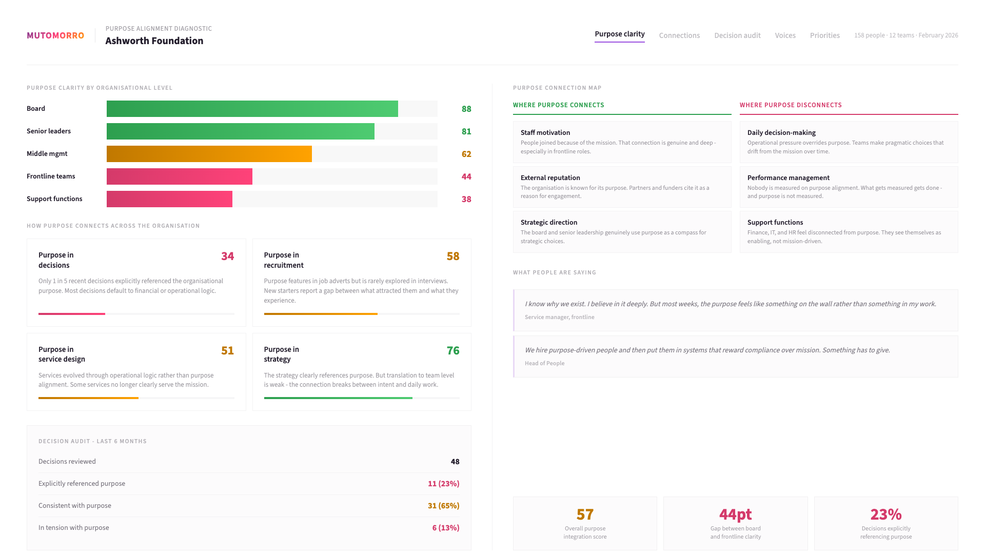 Example purpose audit output: an illustrative sample of the findings dashboard - the key observations we surface, and the prioritised changes you leave with.
