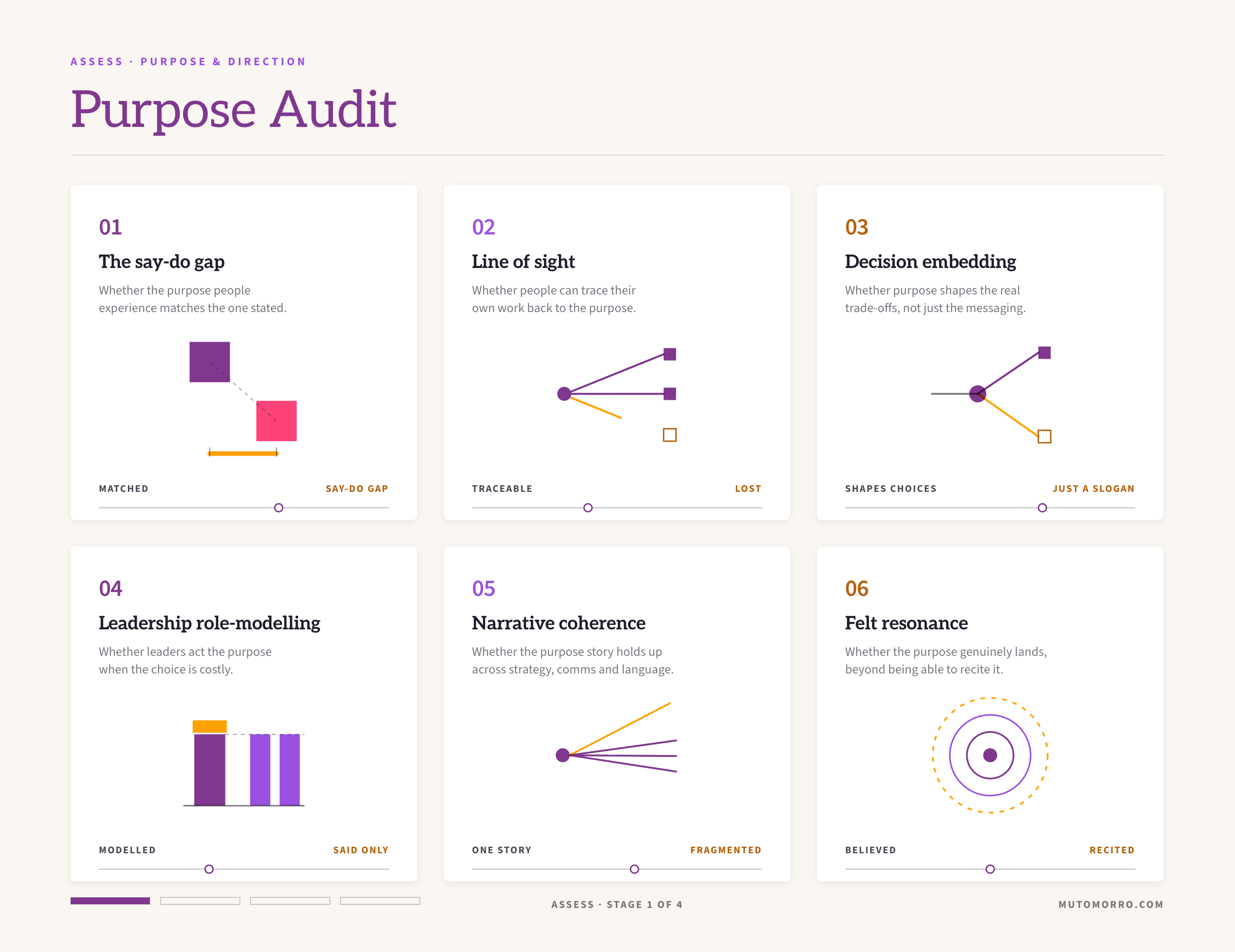 Purpose audit sheet: the six angles - the say-do gap, line of sight, decision embedding, leadership role-modelling, narrative coherence and felt resonance - each read on a slider from lived to hollow.