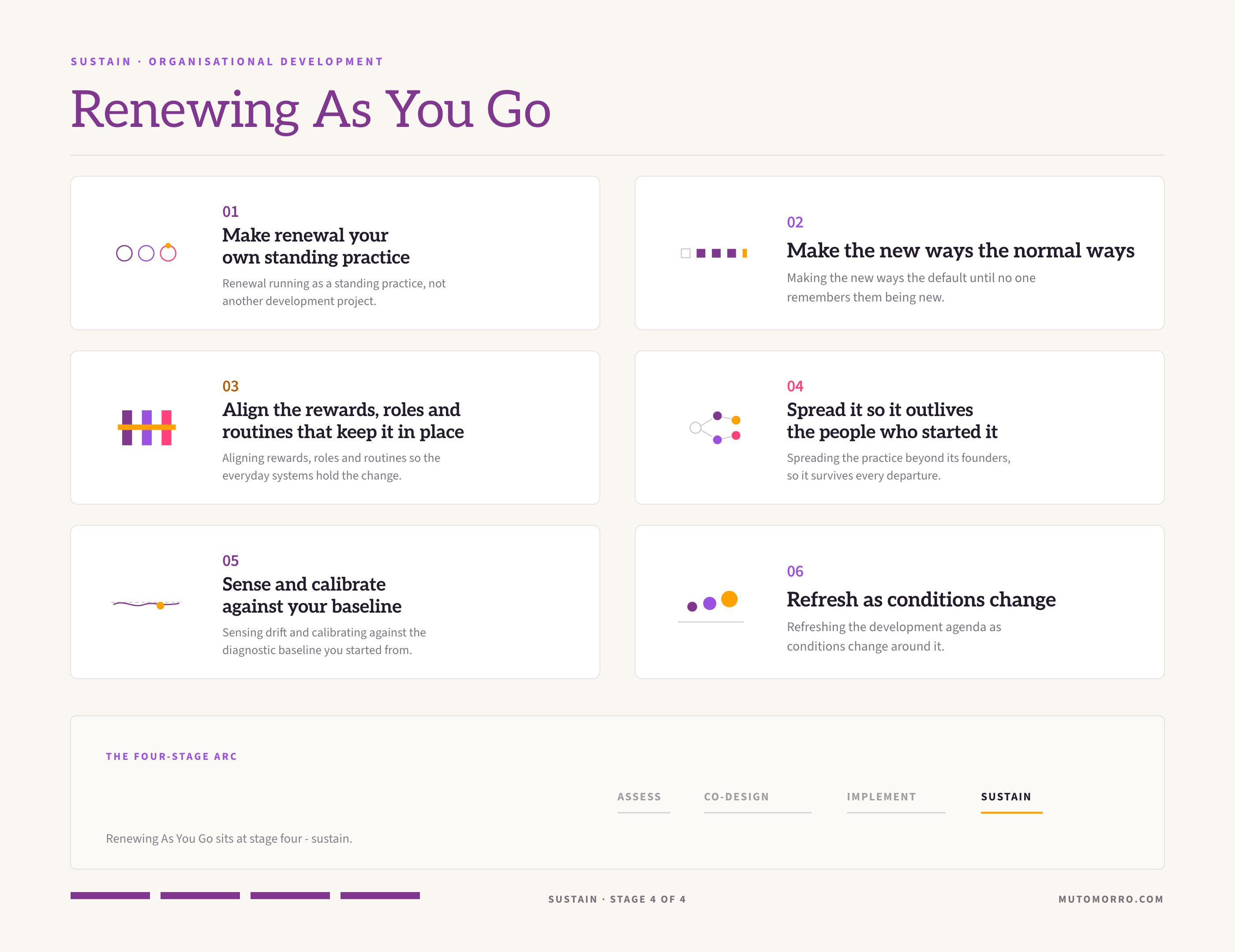 Renewing as you go sheet: the six elements - making renewal your own standing practice, making the new ways the normal ways, aligning the rewards, roles and routines that keep it in place, spreading it so it outlives the people who started it, sensing and calibrating against your baseline, and refreshing as conditions change.