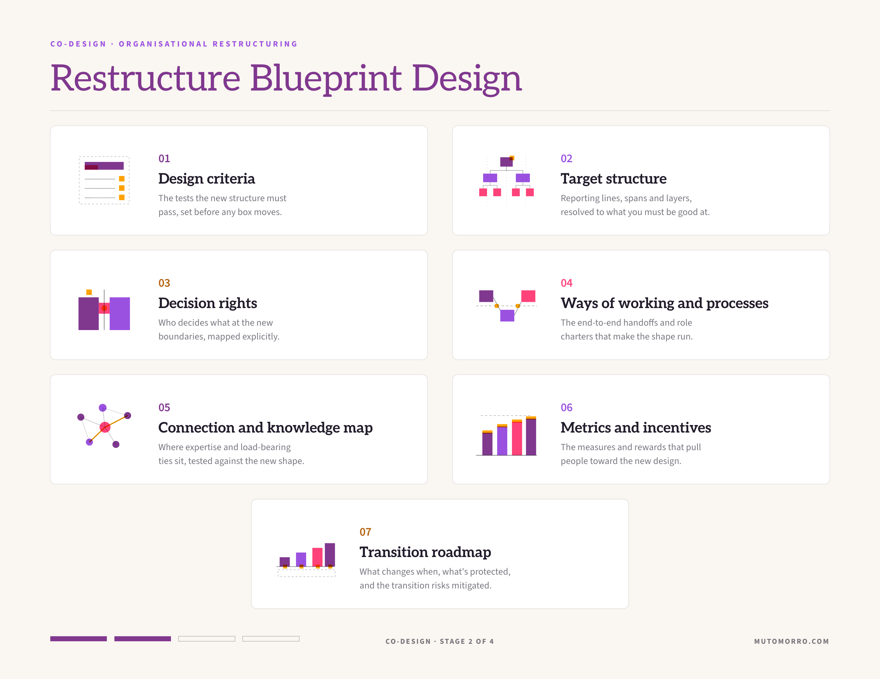 Restructure blueprint design sheet: the seven elements we design - design criteria, target structure, decision rights, ways of working and processes, connection and knowledge map, metrics and incentives, and transition roadmap.