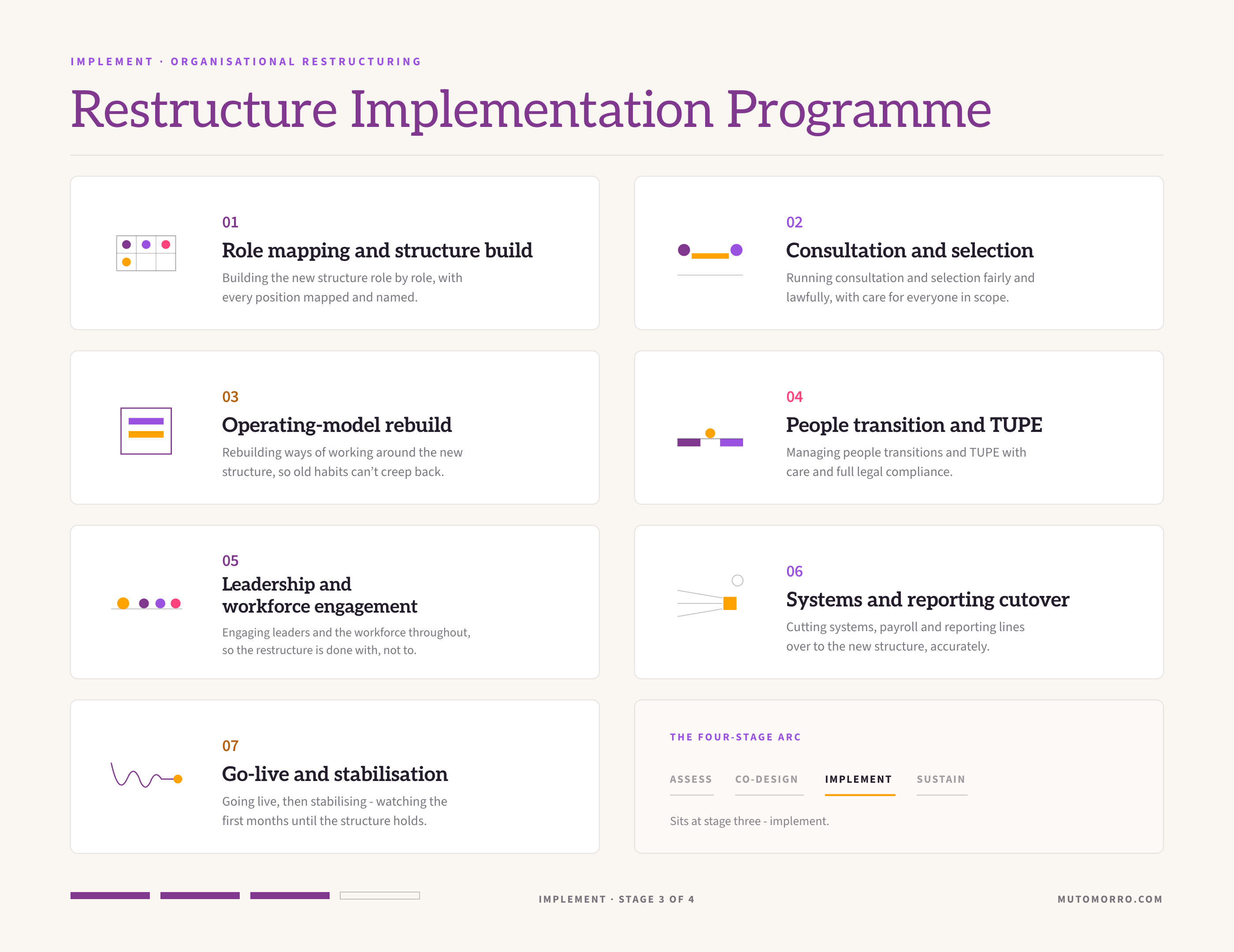 Restructure implementation programme sheet: the seven elements we design - role mapping and structure build, consultation and selection, operating-model rebuild, people transition and TUPE, leadership and workforce engagement, systems and reporting cutover, and go-live and stabilisation.