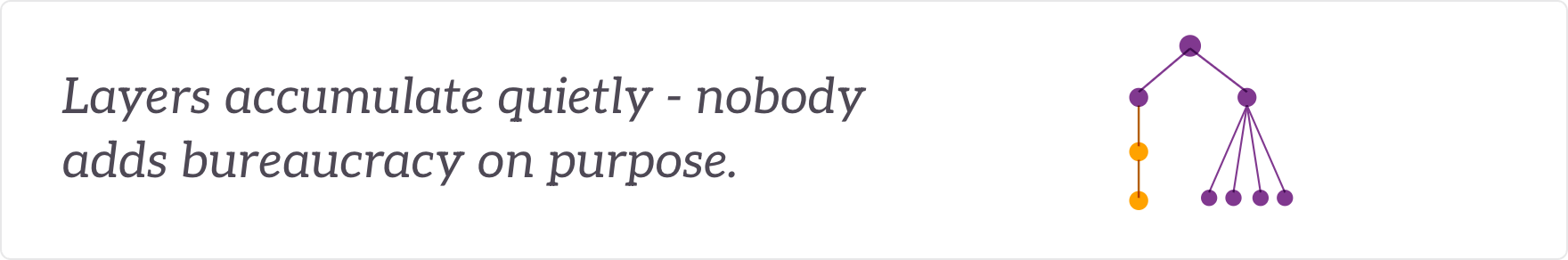 Layers accumulate quietly - nobody adds bureaucracy on purpose. An org tree with one chain running two levels deeper.