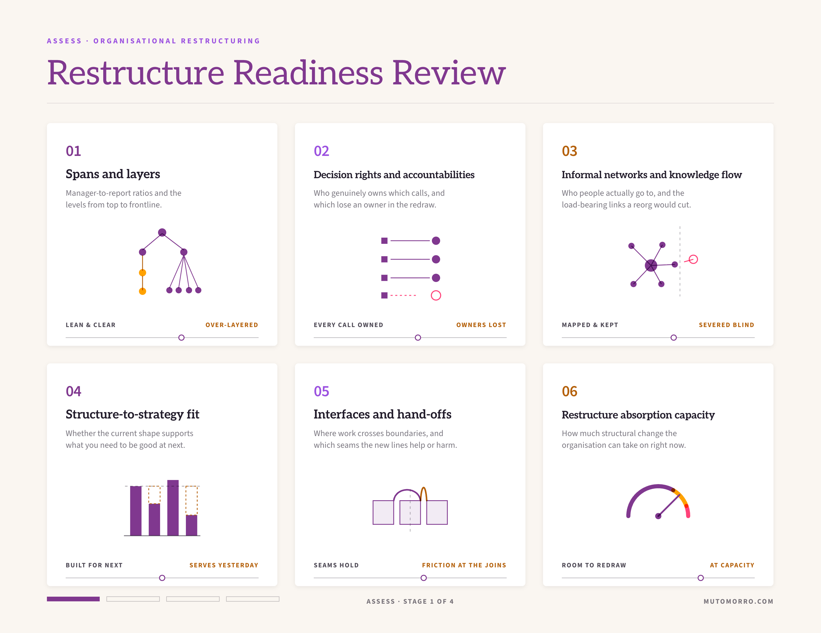 Restructure readiness review sheet: the six angles - spans and layers, decision rights and accountabilities, informal networks and knowledge flow, structure-to-strategy fit, interfaces and hand-offs, and restructure absorption capacity - each read on a slider from ready to at risk.