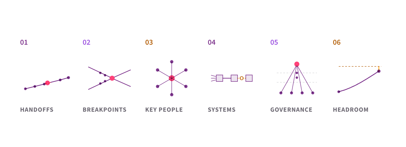 The six angles of a scalability audit: process architecture and handoffs, breakpoints and bottlenecks, key-person dependencies, systems and data fit for load, decision rights and governance, and headroom and unit economics.