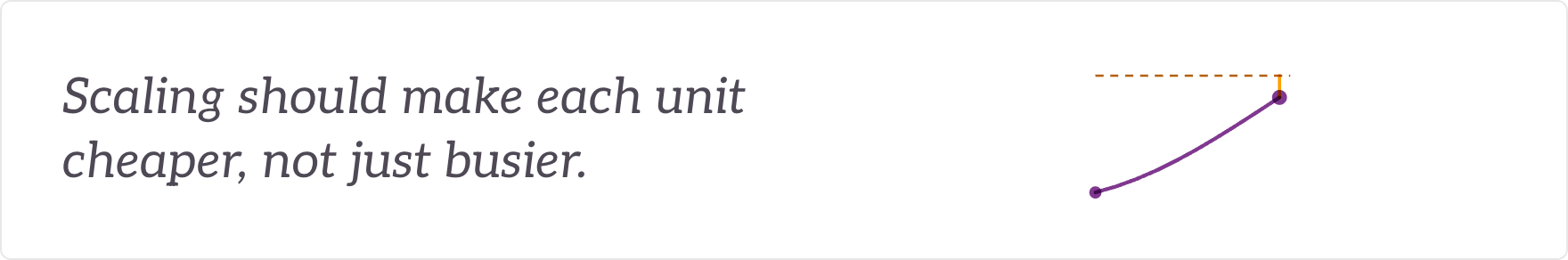 Scaling should make each unit cheaper, not just busier - a capacity curve climbing towards its ceiling.