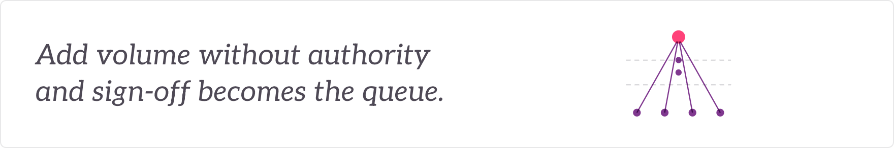 Add volume without authority and sign-off becomes the queue - many requests converging on one approval point.