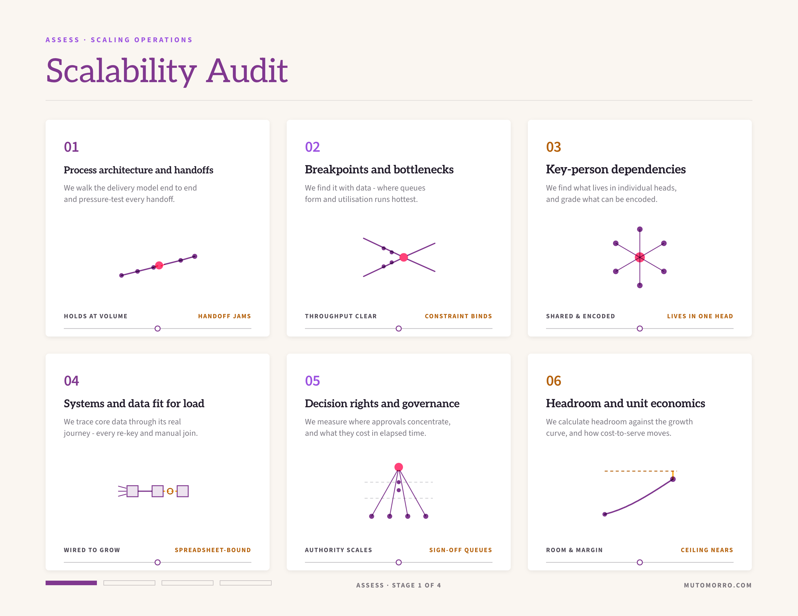 Scalability audit sheet: the six angles - process architecture and handoffs, breakpoints and bottlenecks, key-person dependencies, systems and data fit for load, decision rights and governance, and headroom and unit economics - each read on a slider from ready to grow to nearing the ceiling.
