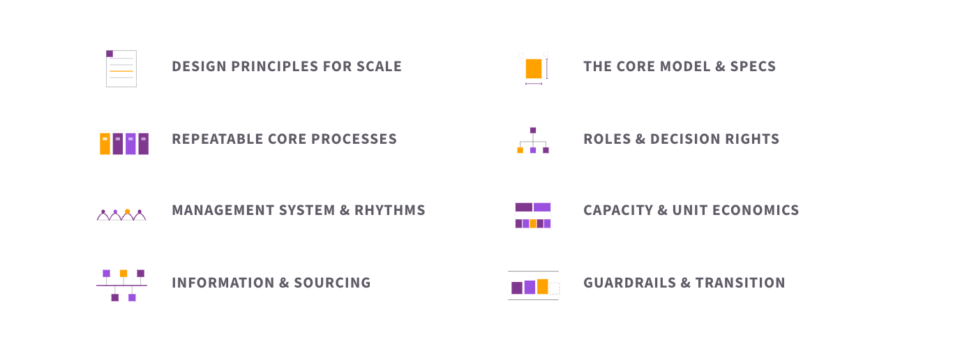 The eight elements of scale ready operating design: design principles for scale, the core model and its minimum specifications, repeatable core processes, roles, structure and decision rights, management system and governance rhythms, capacity and unit economics of delivery, information and sourcing at the principles level, and quality guardrails and the transition roadmap.
