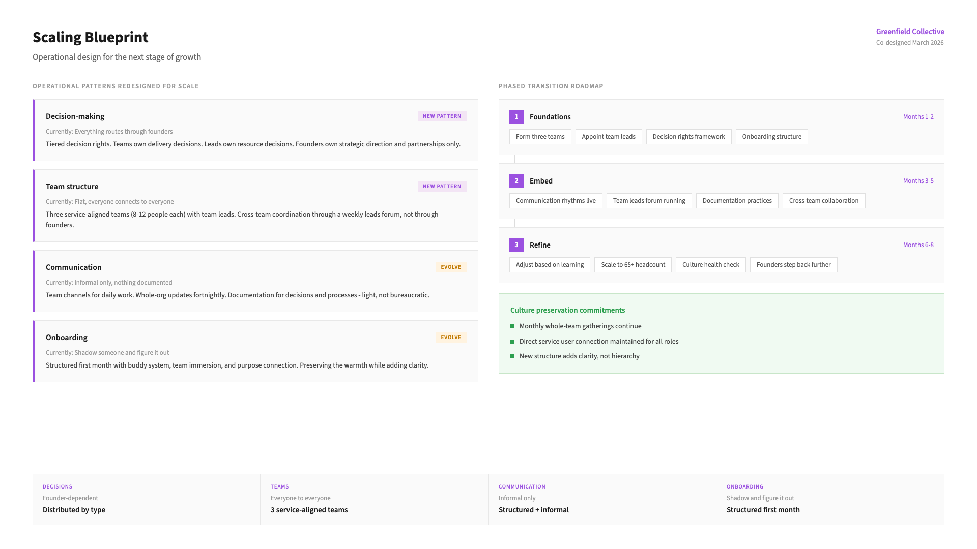 Example Scale-Ready Operating Design output: an illustrative sample of the worked dashboard - the key observations it captures, and the priorities you leave with.
