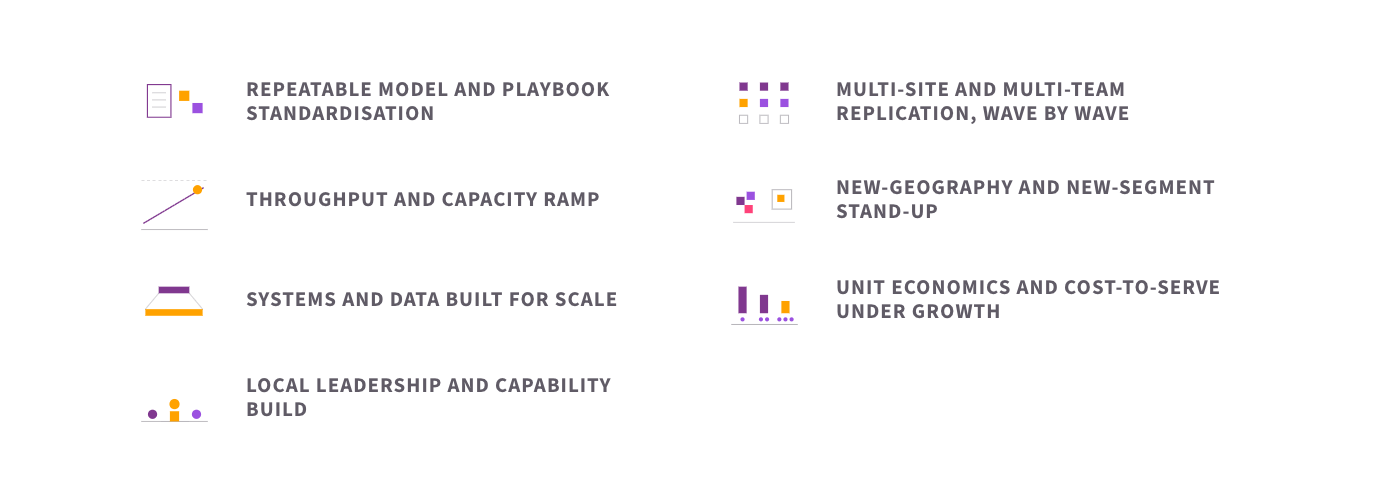The seven elements of scale up rollout programme: repeatable model and playbook standardisation, multi-site and multi-team replication wave by wave, throughput and capacity ramp, new-geography and new-segment stand-up, systems and data built for scale, unit economics and cost-to-serve under growth, and local leadership and capability build.