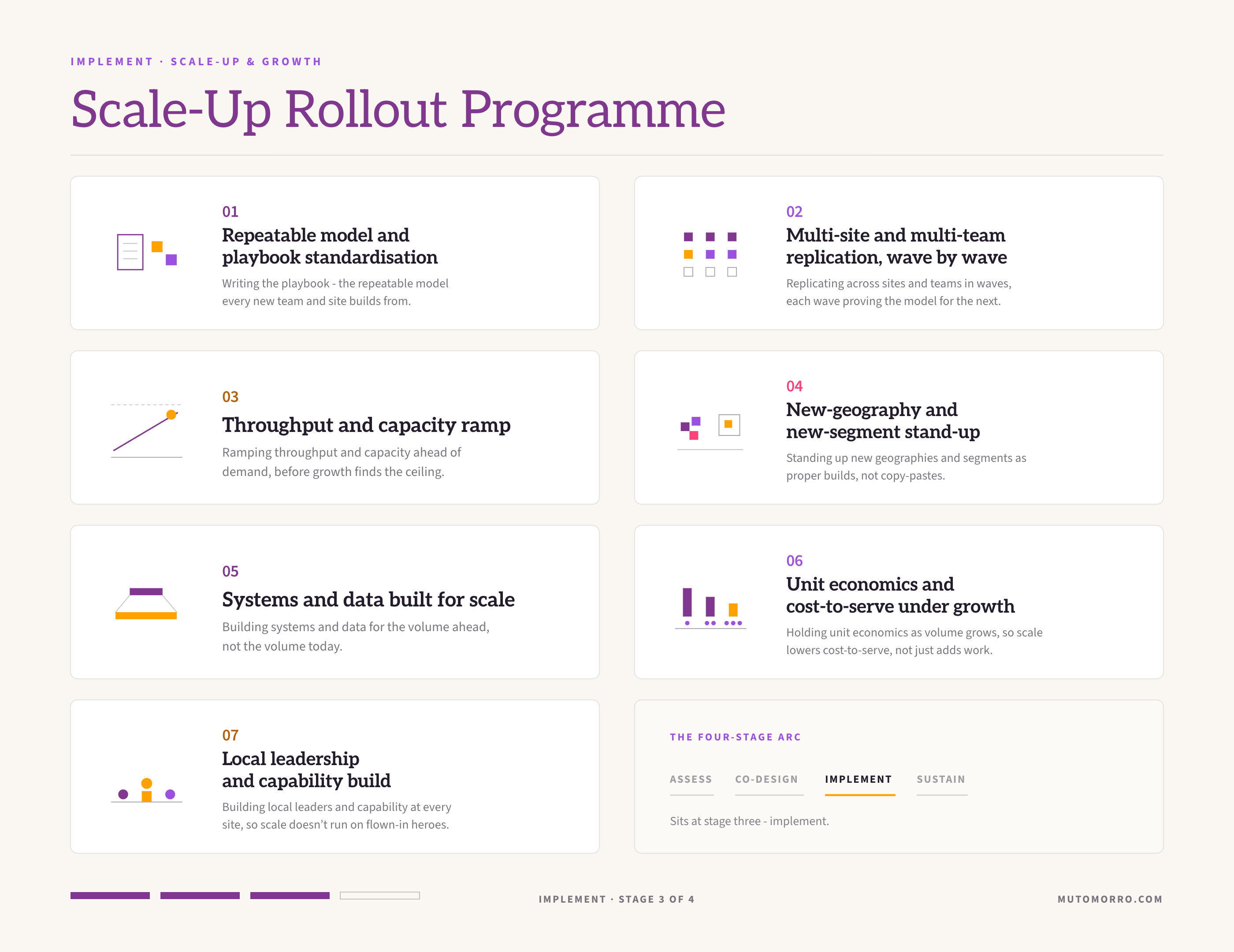 Scale up rollout programme sheet: the seven elements we design - repeatable model and playbook standardisation, multi-site and multi-team replication wave by wave, throughput and capacity ramp, new-geography and new-segment stand-up, systems and data built for scale, unit economics and cost-to-serve under growth, and local leadership and capability build.