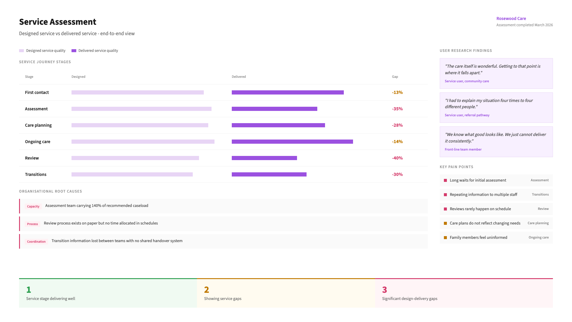 Example service design audit output: an illustrative sample of the findings dashboard - the key observations we surface, and the prioritised changes you leave with.