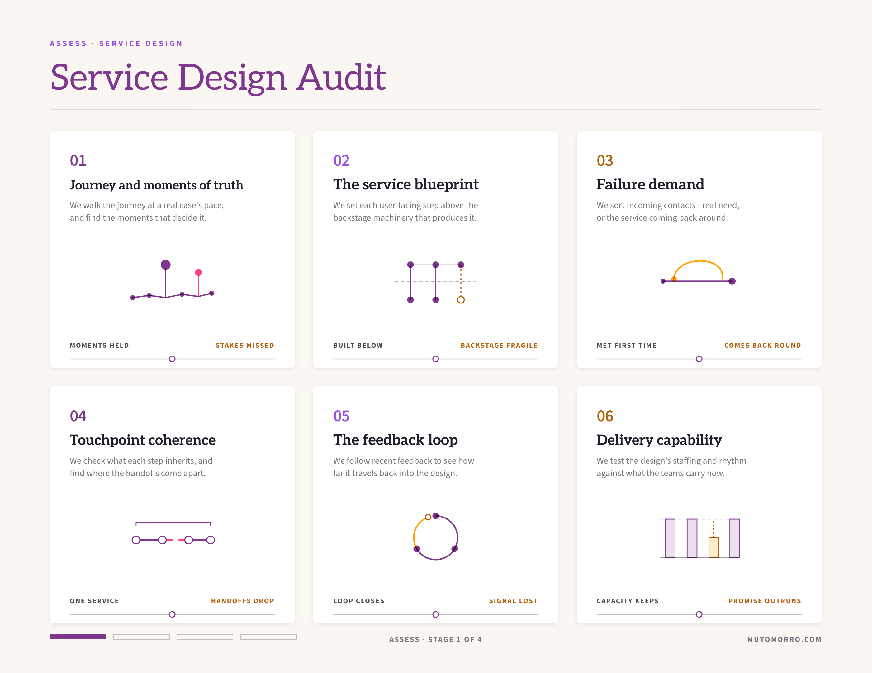 Service design audit sheet: the six angles - journey and moments of truth, the service blueprint, failure demand, touchpoint coherence, the feedback loop, and delivery capability - each read on a slider from holding to coming apart.
