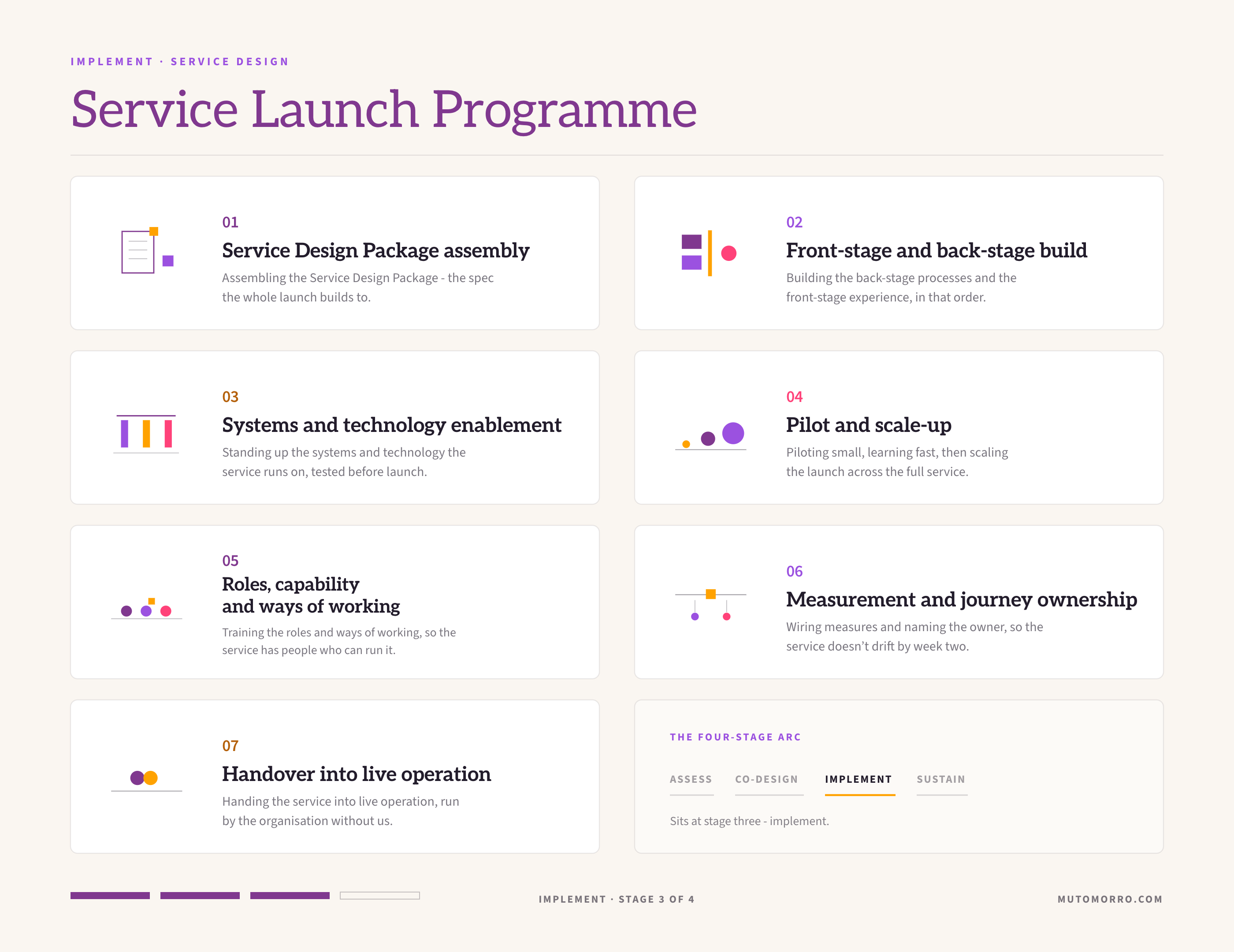 Service launch programme sheet: the seven elements we design - Service Design Package assembly, front-stage and back-stage build, systems and technology enablement, pilot and scale-up, roles, capability and ways of working, measurement and journey ownership, and handover into live operation.