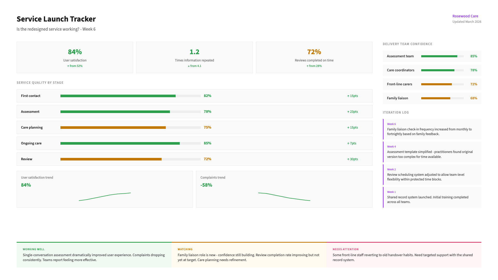 Example Service Launch Programme output: an illustrative sample of the worked dashboard - the key observations it captures, and the priorities you leave with.