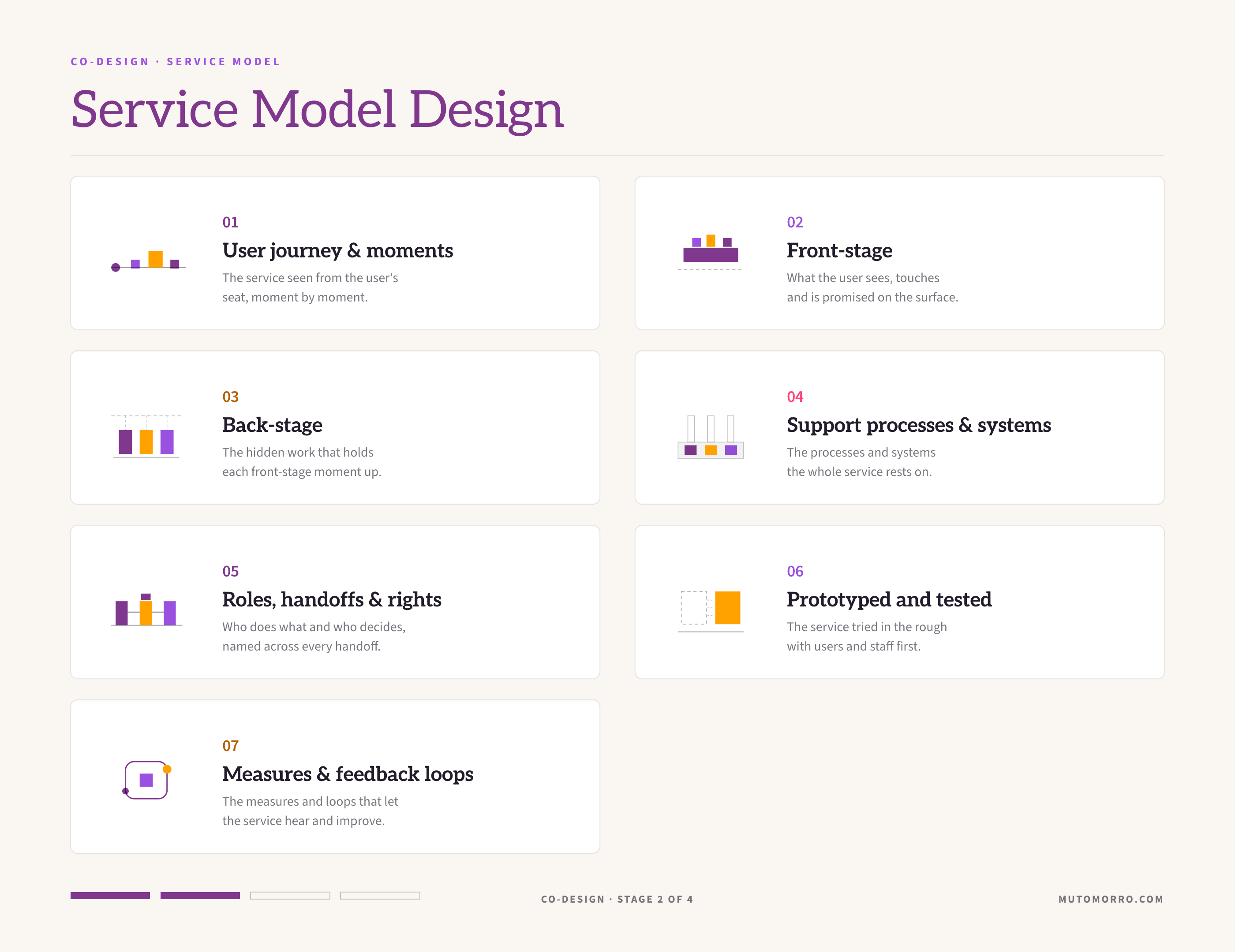 Service model design sheet: the seven elements we design - the user journey and the moments that matter, front stage, back stage, support processes and systems, roles, handoffs and decision rights, prototyping and testing with users and staff, and measures and feedback loops.