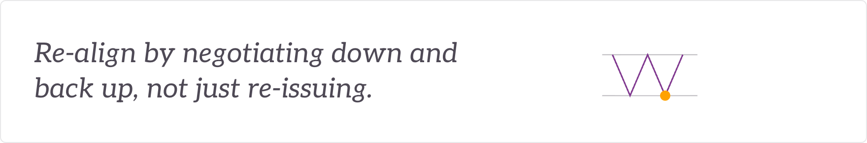 Re-align by negotiating down and back up, not just re-issuing - catchball re-alignment.