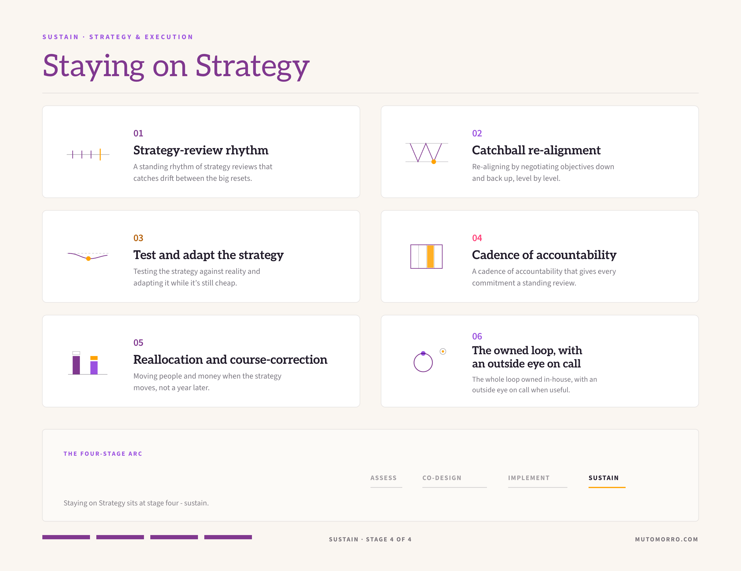 Staying on strategy sheet: the six elements - the strategy-review rhythm, catchball re-alignment, testing and adapting the strategy, the cadence of accountability, reallocation and course-correction, and the owned loop with an outside eye on call.