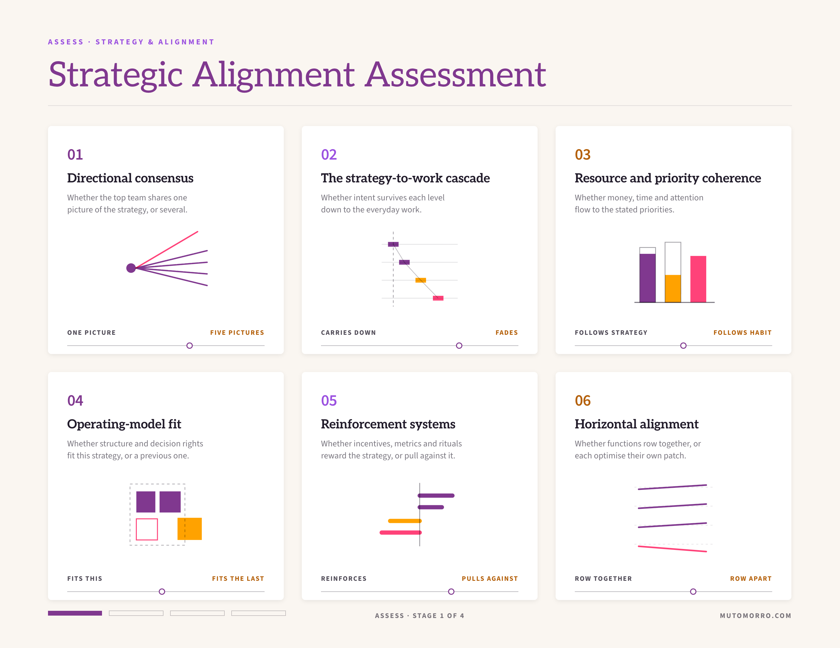 Strategic alignment assessment sheet: the six angles - directional consensus, the strategy-to-work cascade, resource and priority coherence, operating-model fit, reinforcement systems and horizontal alignment - each read on a slider from aligned to adrift.