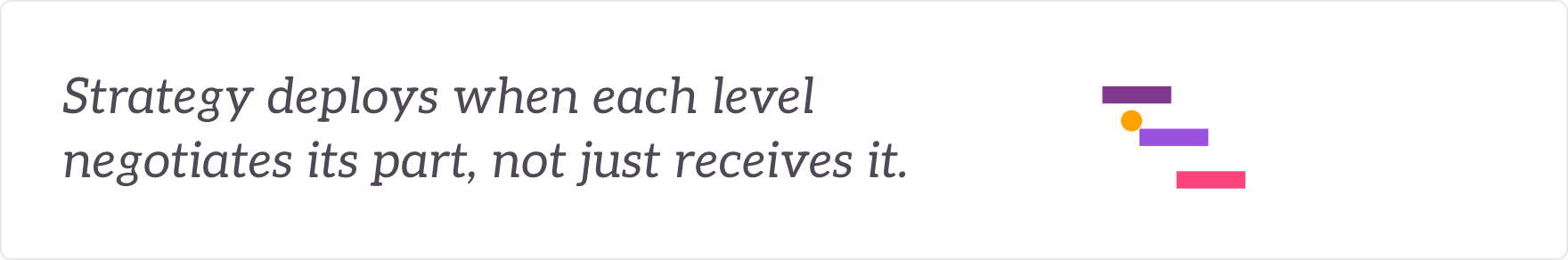 Strategy deploys when each level negotiates its part, not just receives it - the objective cascade and catchball.