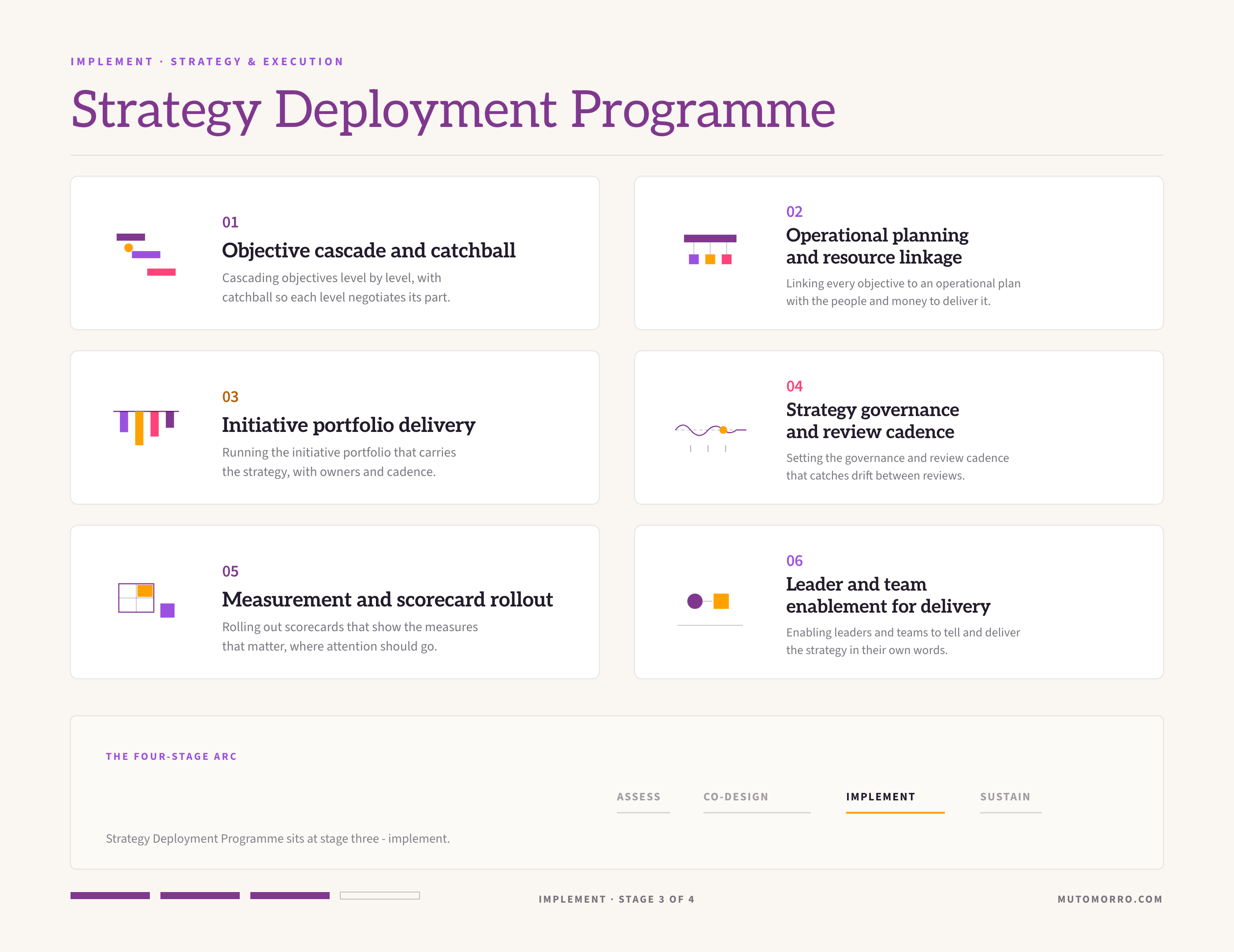 Strategy deployment programme sheet: the six elements we design - objective cascade and catchball, operational planning and resource linkage, initiative portfolio delivery, strategy governance and review cadence, measurement and scorecard rollout, and leader and team enablement for delivery.