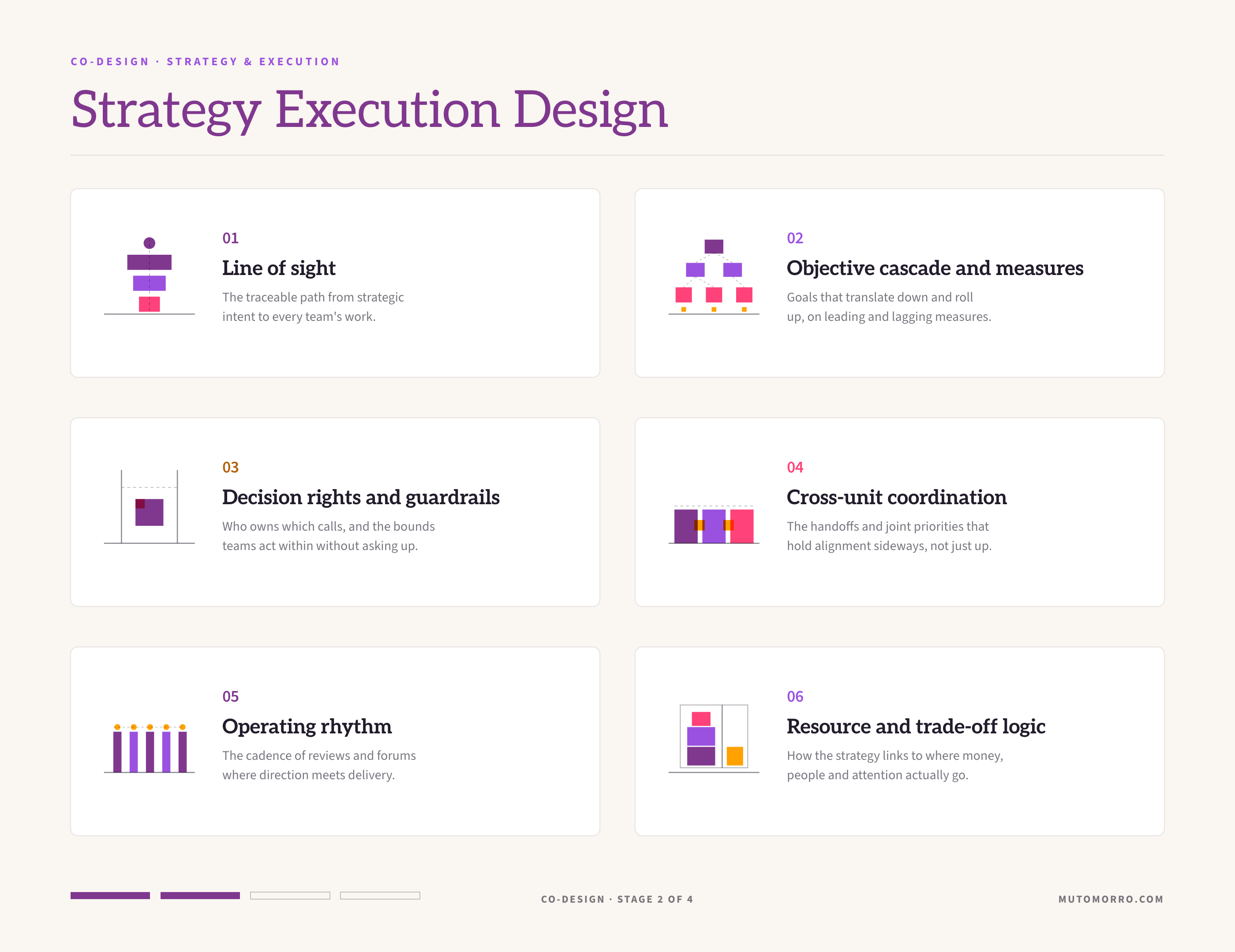 Strategy execution design sheet: the six elements we design - line of sight, objective cascade and measures, decision rights and guardrails, cross-unit coordination, operating rhythm, and resource and trade-off logic.