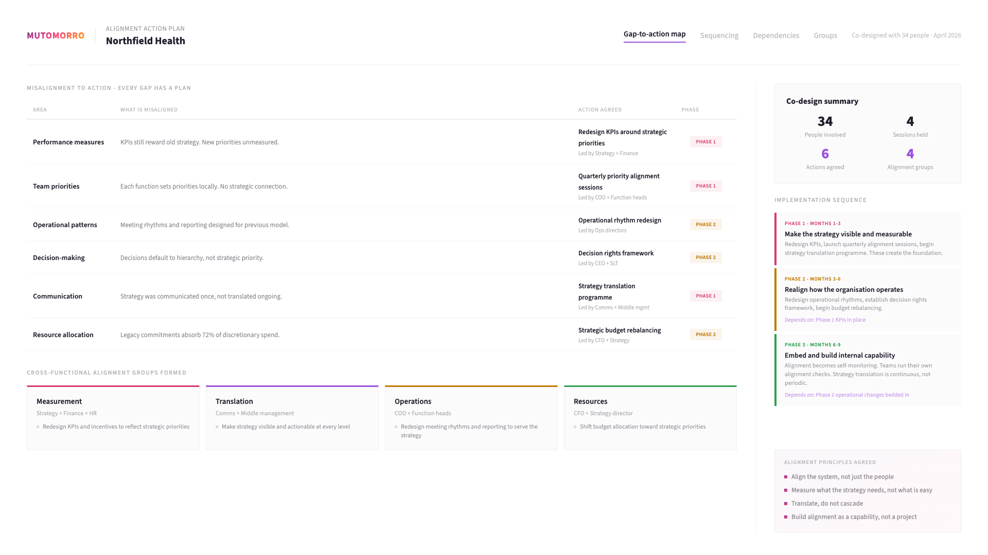 Example Strategy Execution Design output: an illustrative sample of the worked dashboard - the key observations it captures, and the priorities you leave with.