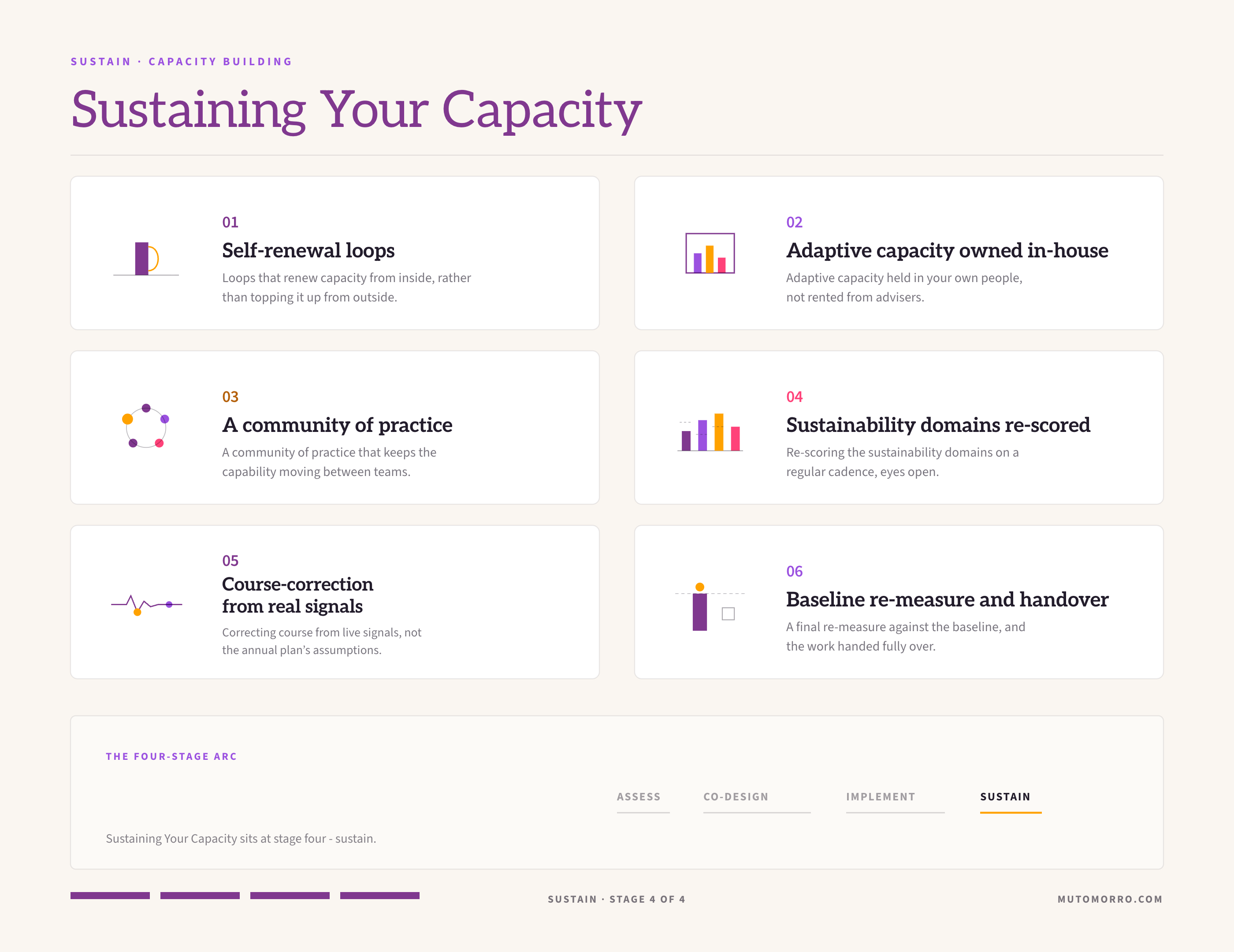 Sustaining your capacity sheet: the six elements - self-renewal loops, adaptive capacity owned in-house, a community of practice, sustainability domains re-scored, course-correction from real signals, and baseline re-measure and handover.