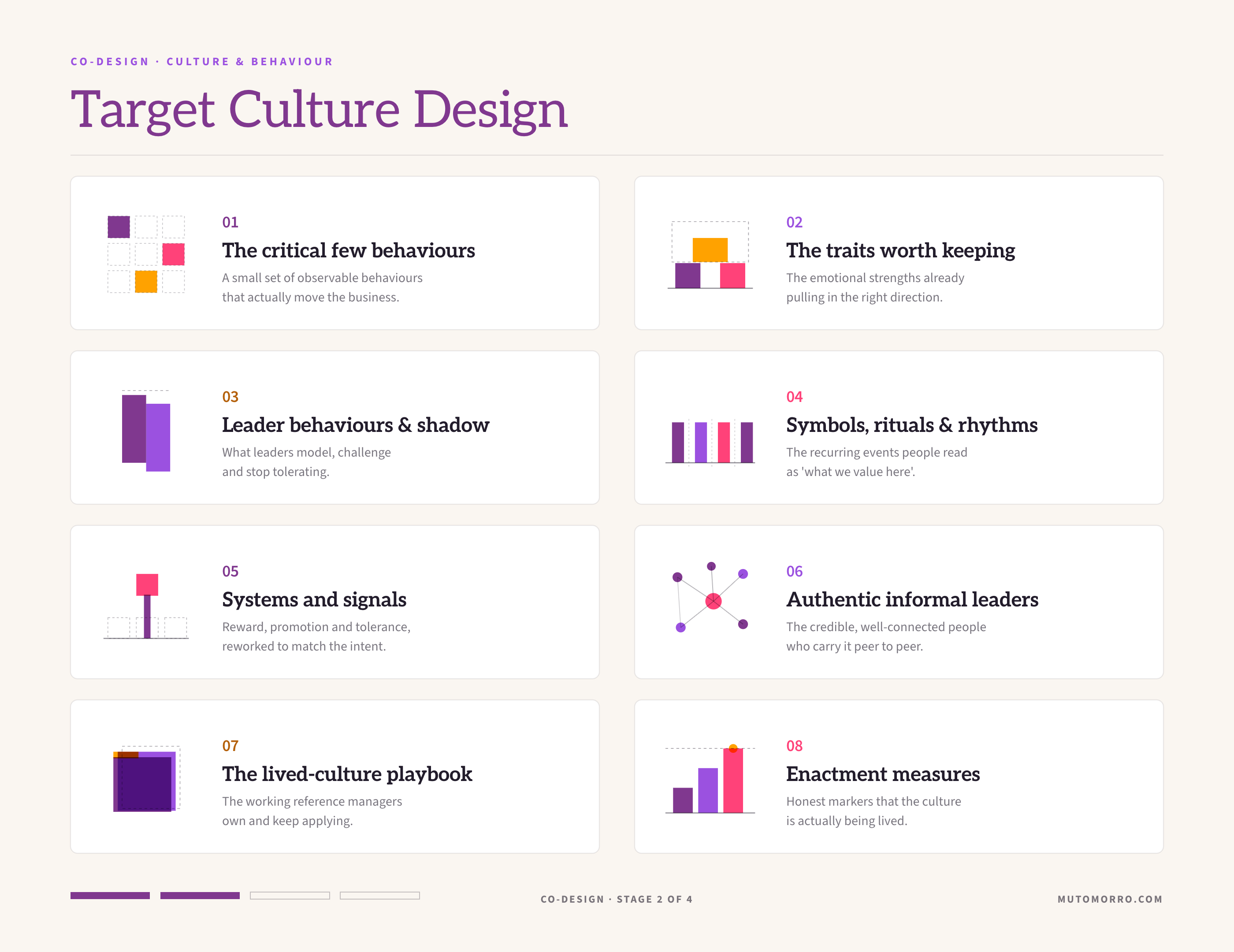 Target culture design sheet: the eight elements we design - the critical few behaviours, the traits worth keeping, leader behaviours and the shadow they cast, symbols, rituals and rhythms, systems and signals, authentic informal leaders, the lived-culture playbook, and enactment measures.