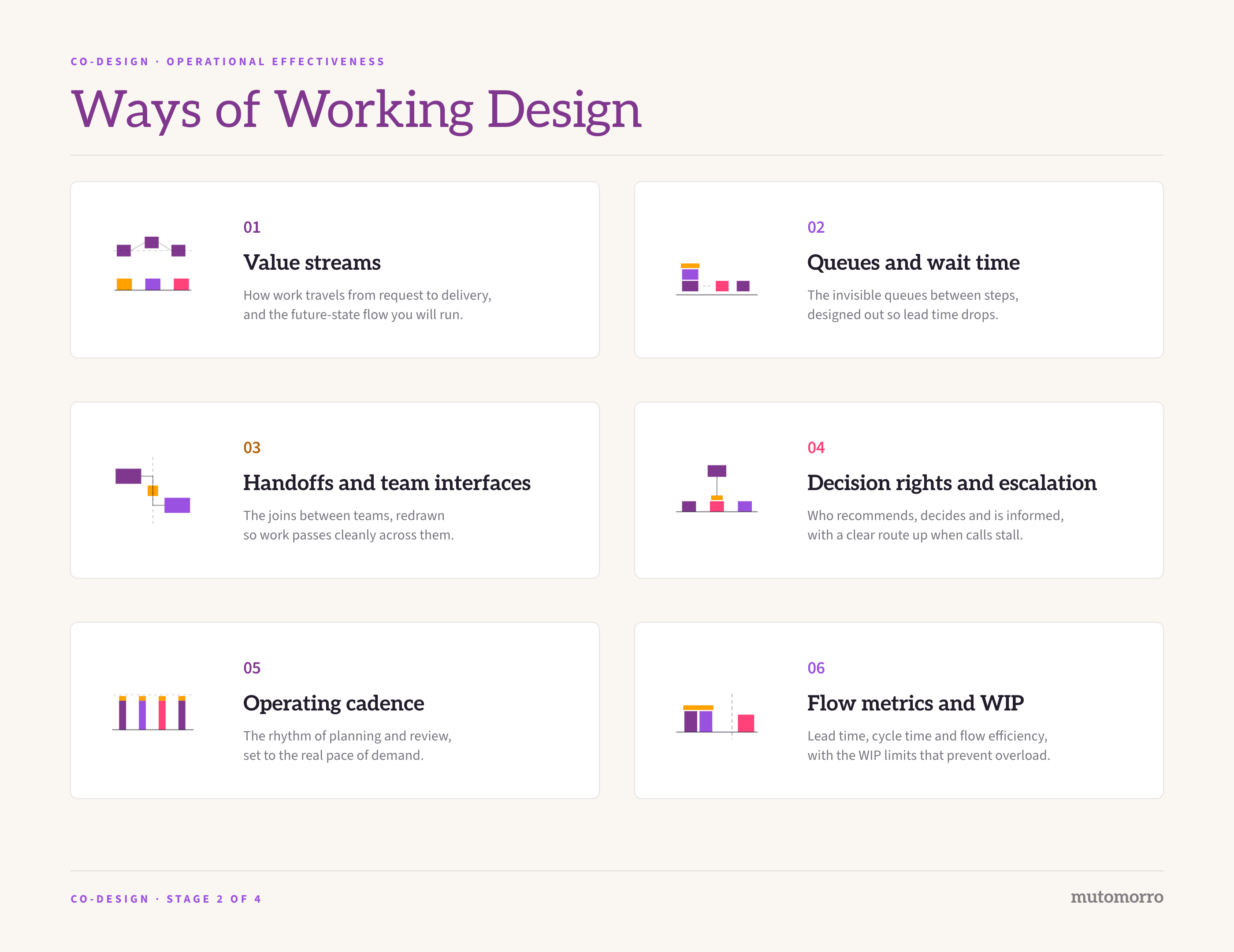 Ways of working design sheet: the six elements we design - value streams mapped current-state to future-state, queues and wait time, handoffs and team interfaces, decision rights and escalation, operating cadence, and flow metrics and WIP.