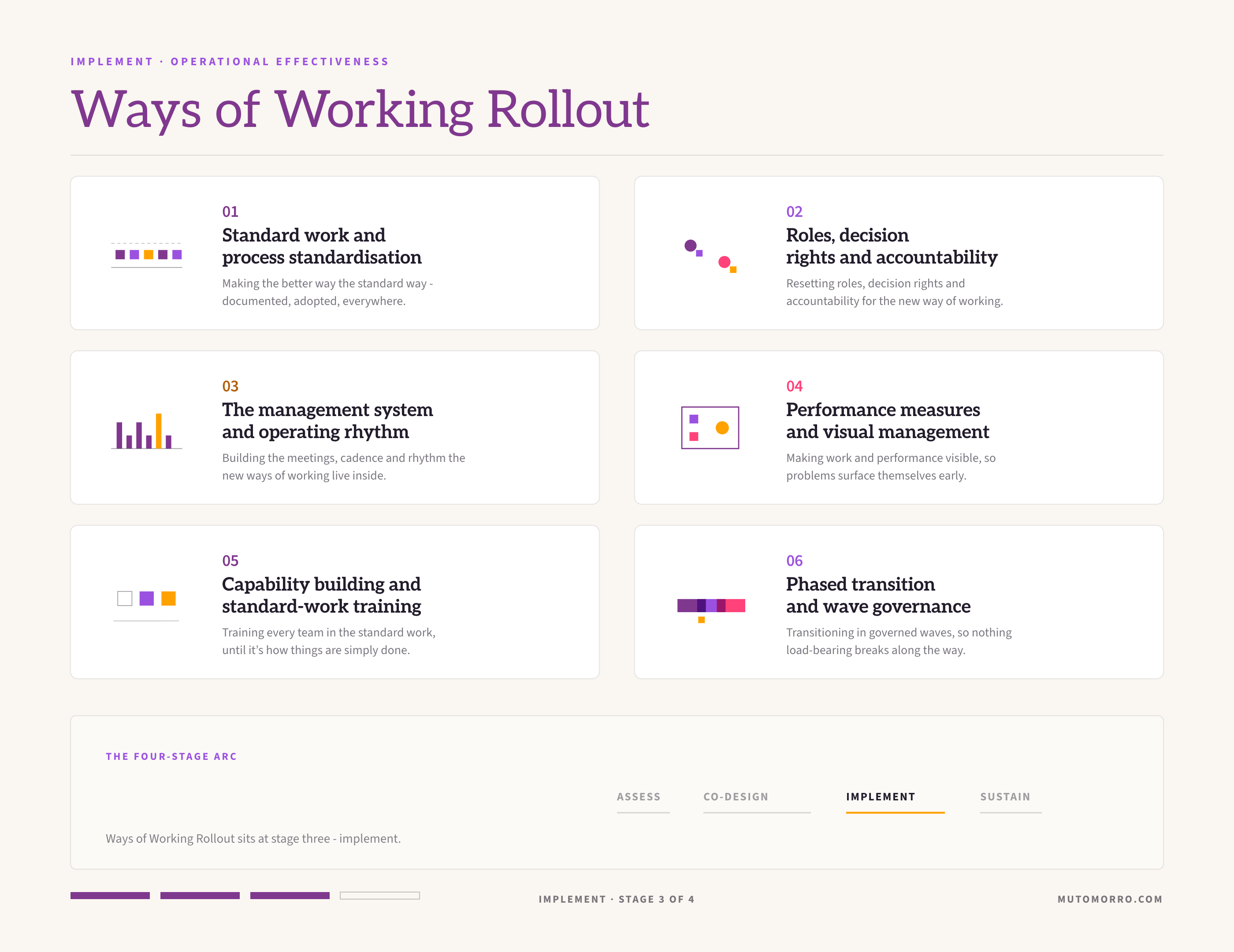 Ways of working rollout sheet: the six elements we design - standard work and process standardisation, roles, decision rights and accountability, the management system and operating rhythm, performance measures and visual management, capability building and standard-work training, and phased transition and wave governance.